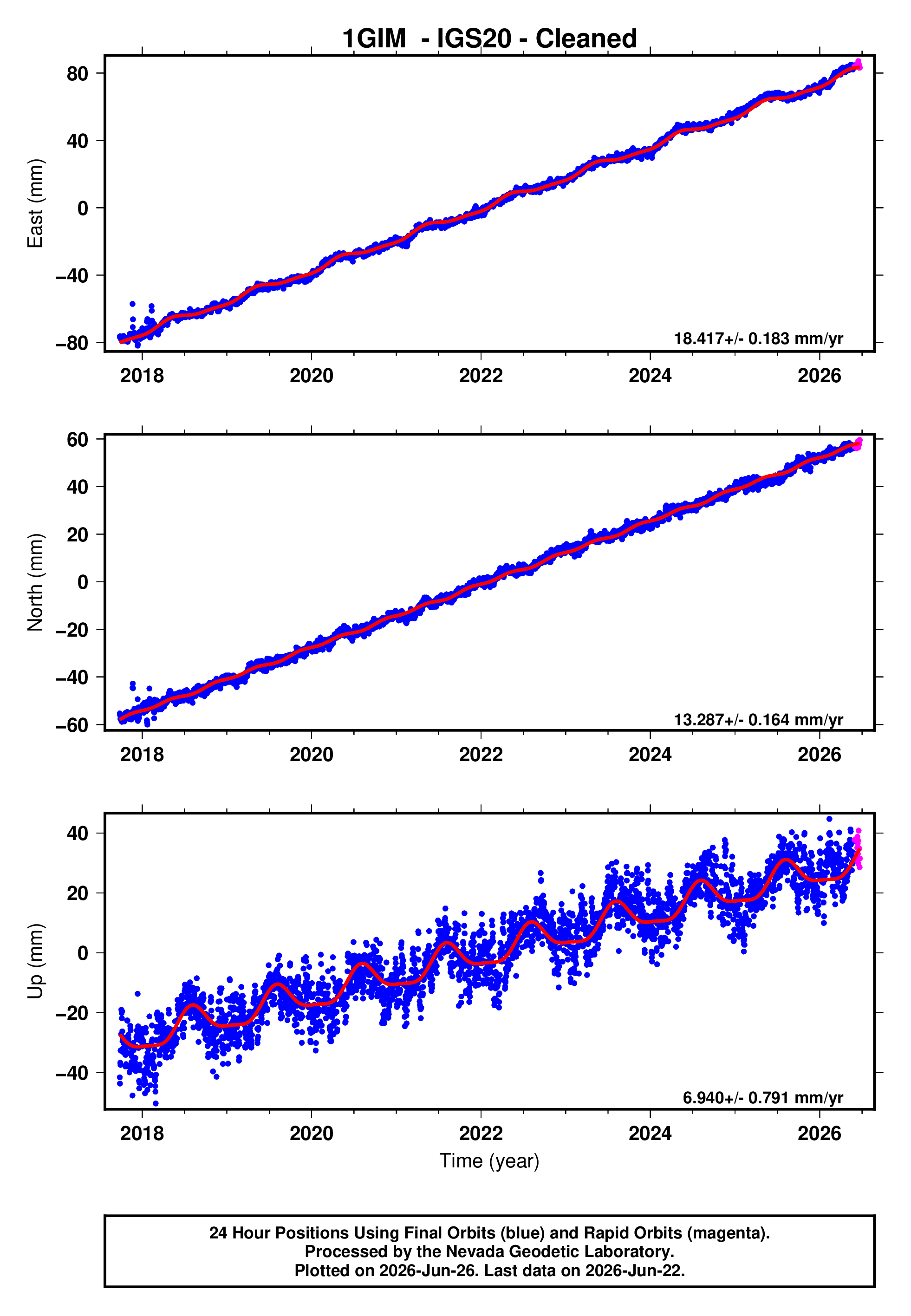 GPS time series plot