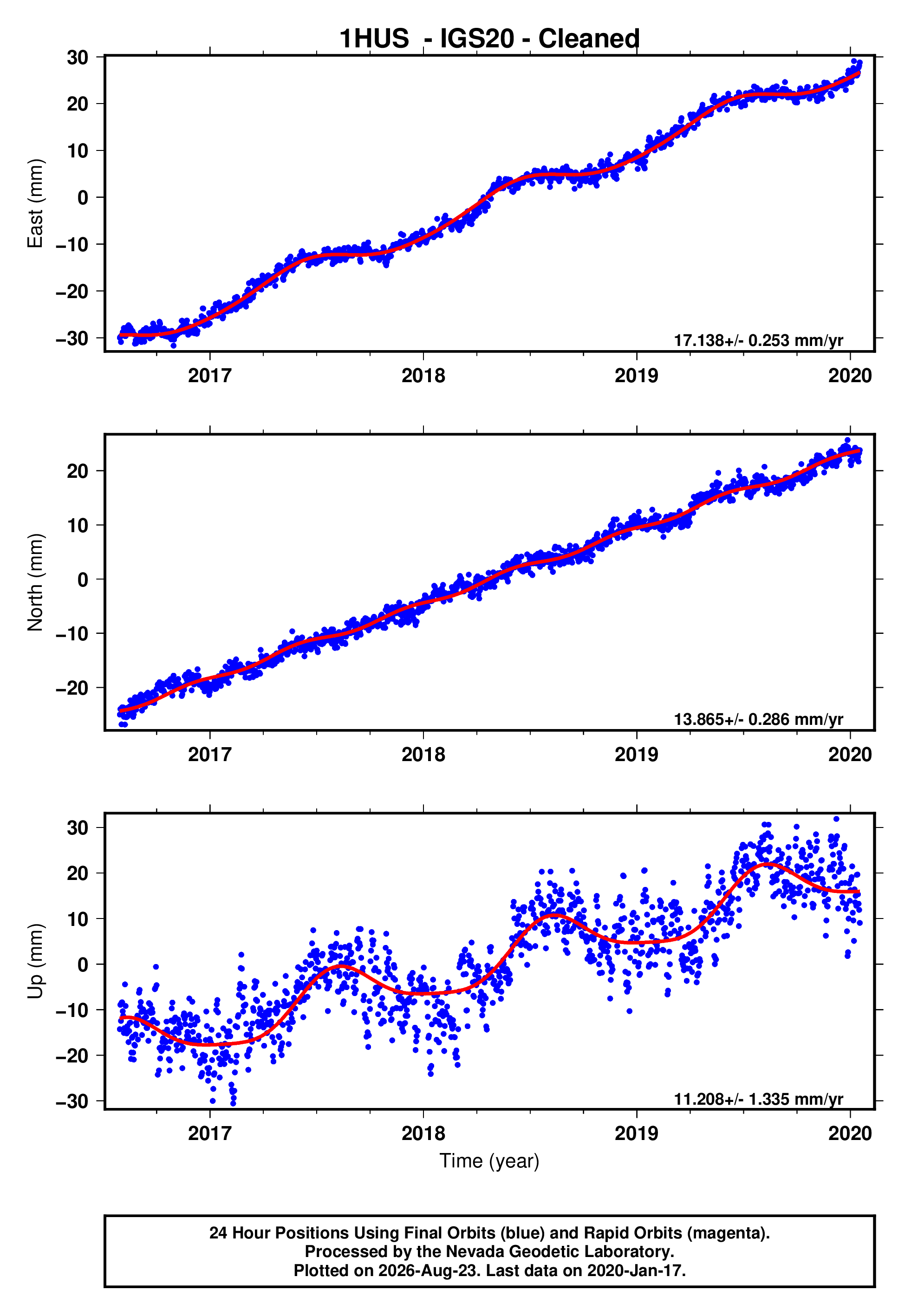 GPS time series plot
