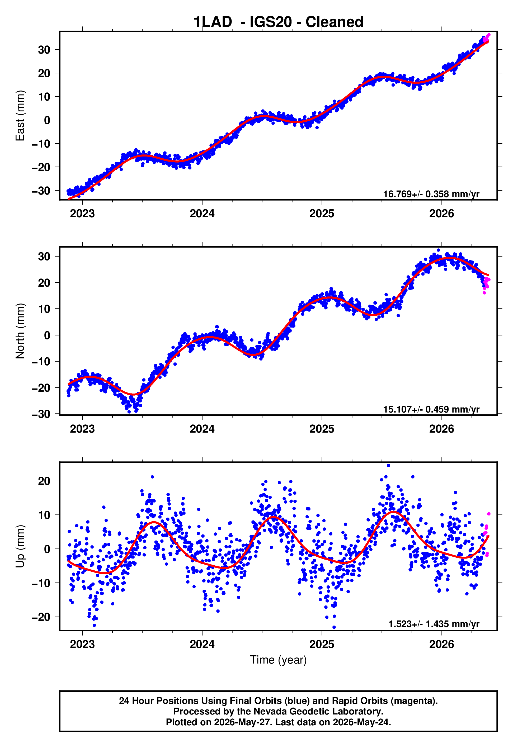 GPS time series plot