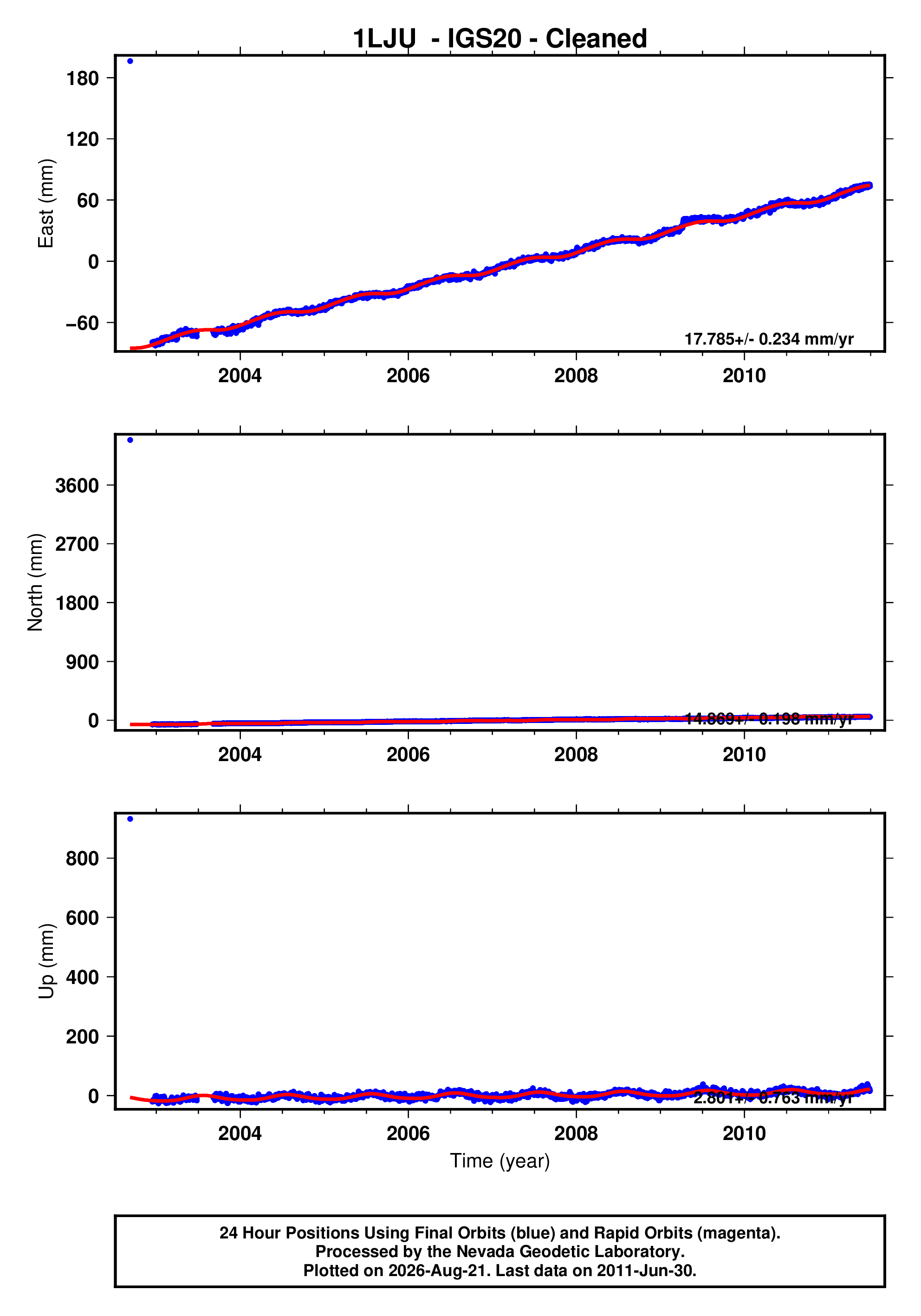GPS time series plot