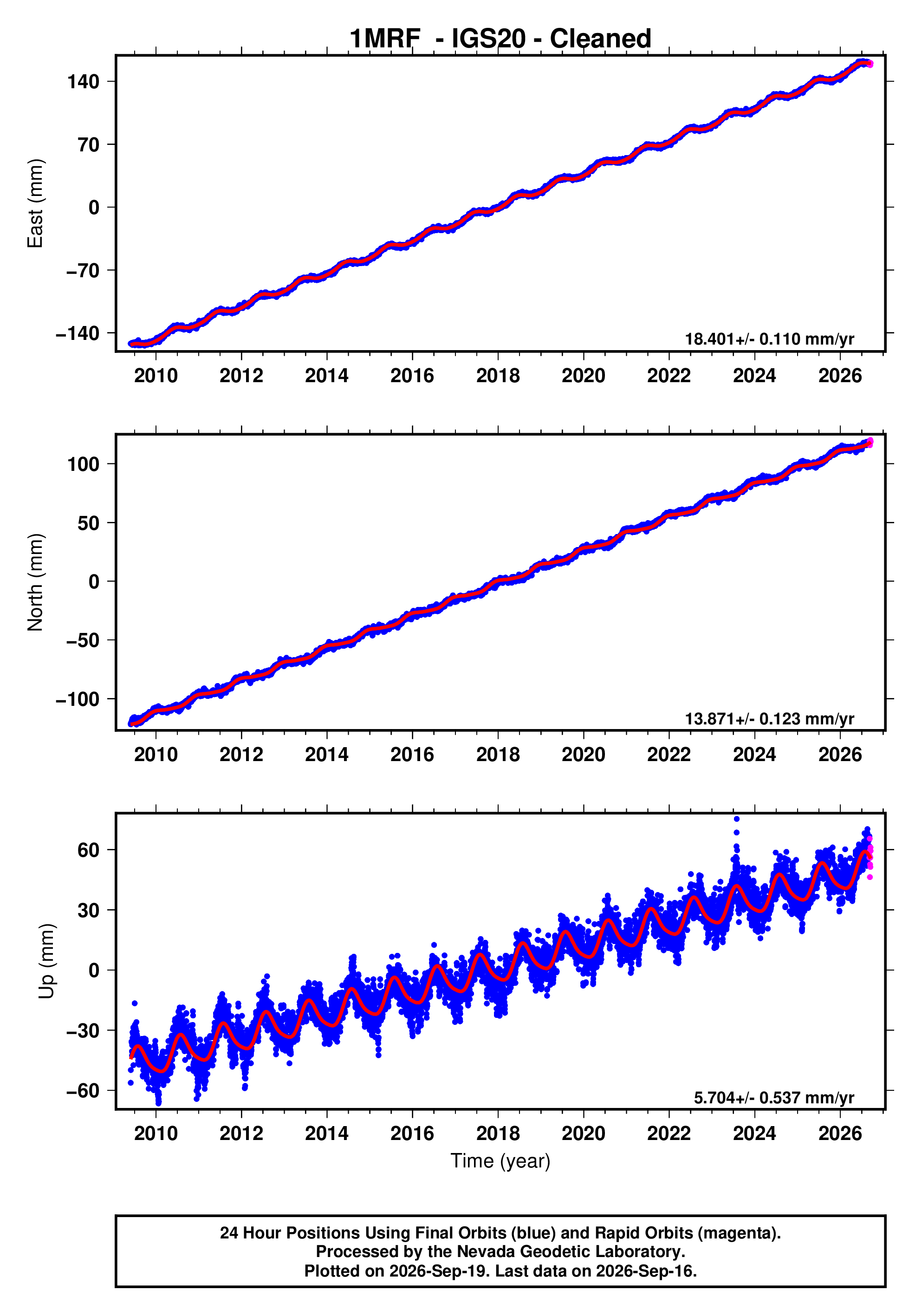 GPS time series plot