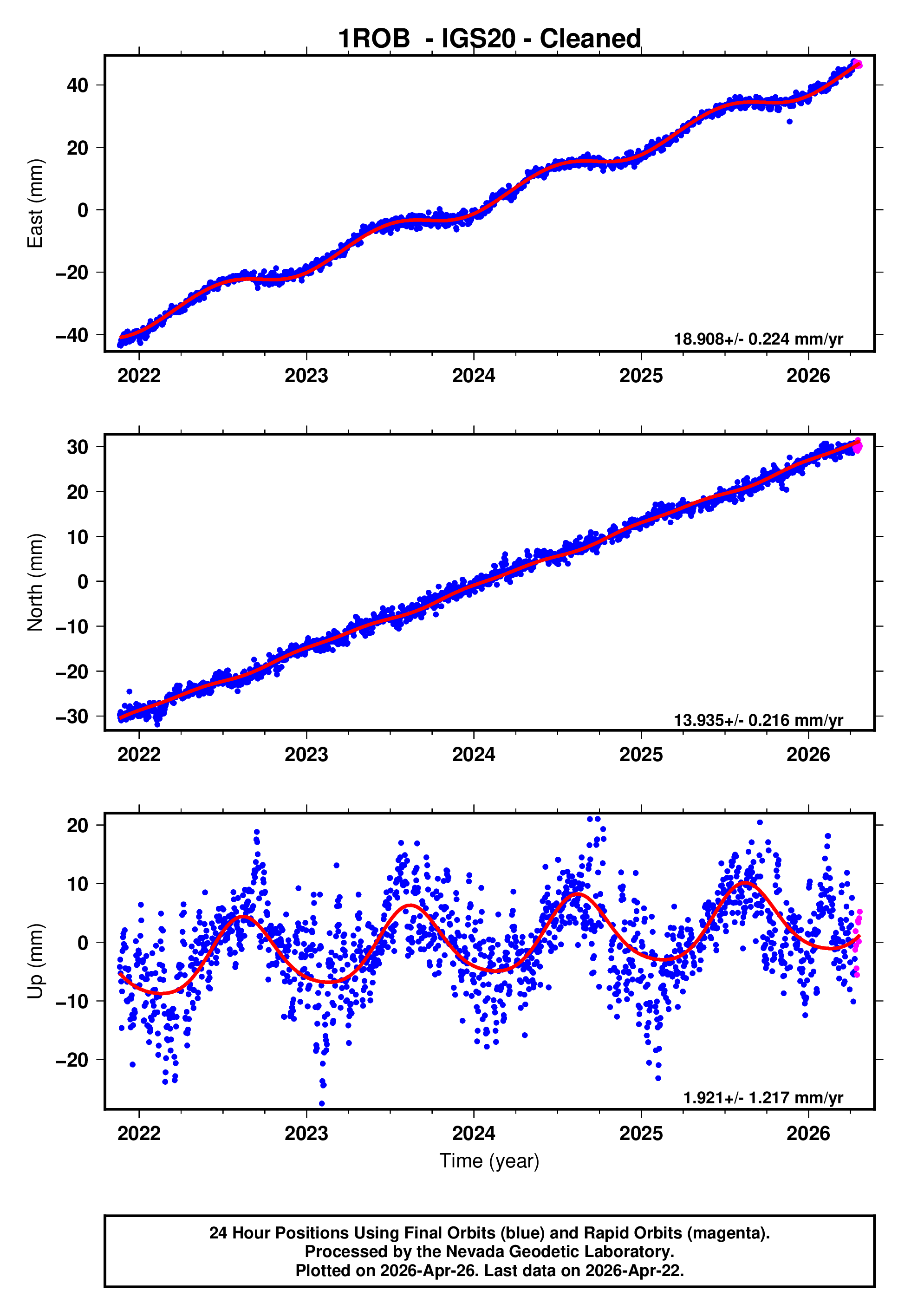 GPS time series plot