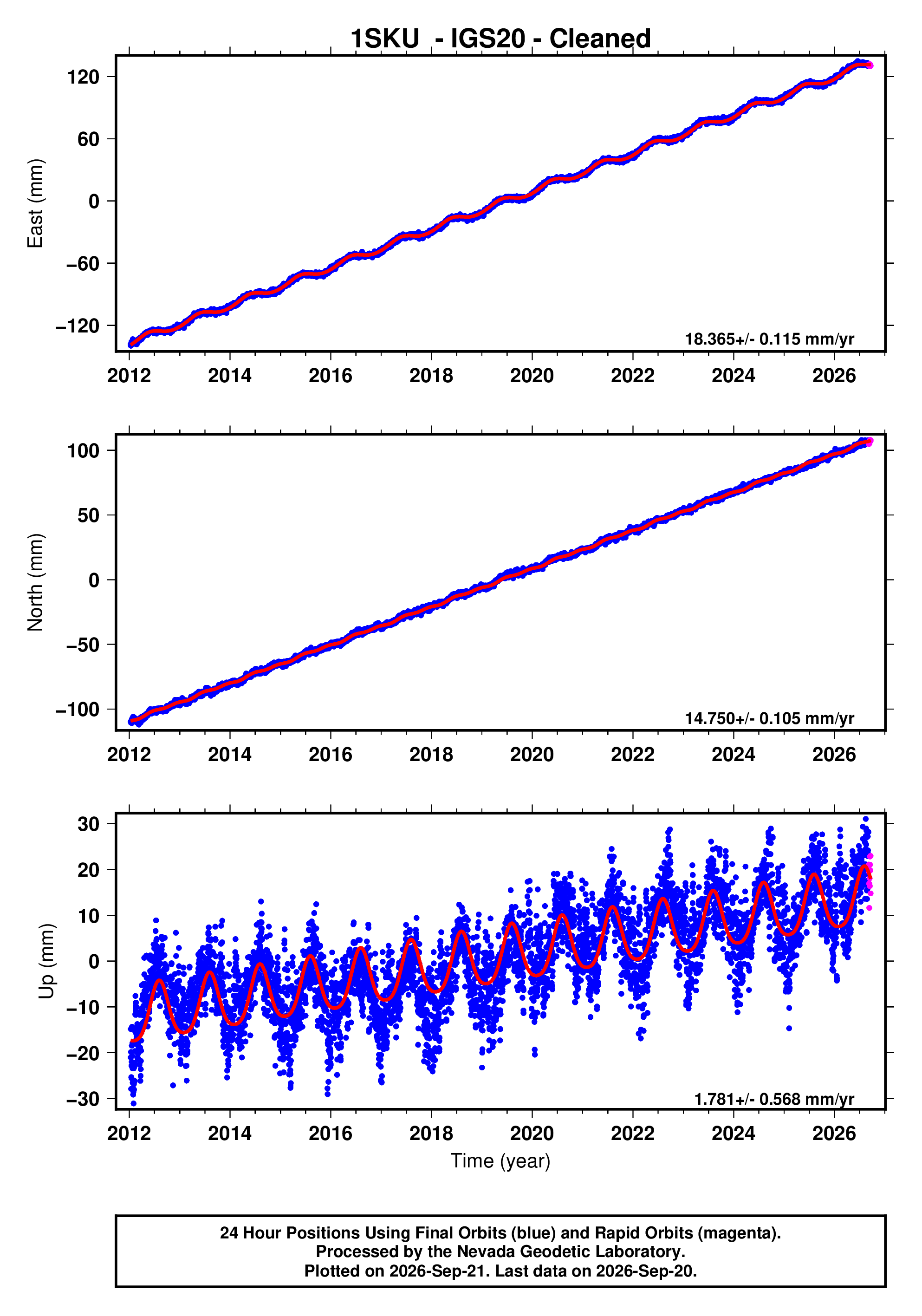 GPS time series plot