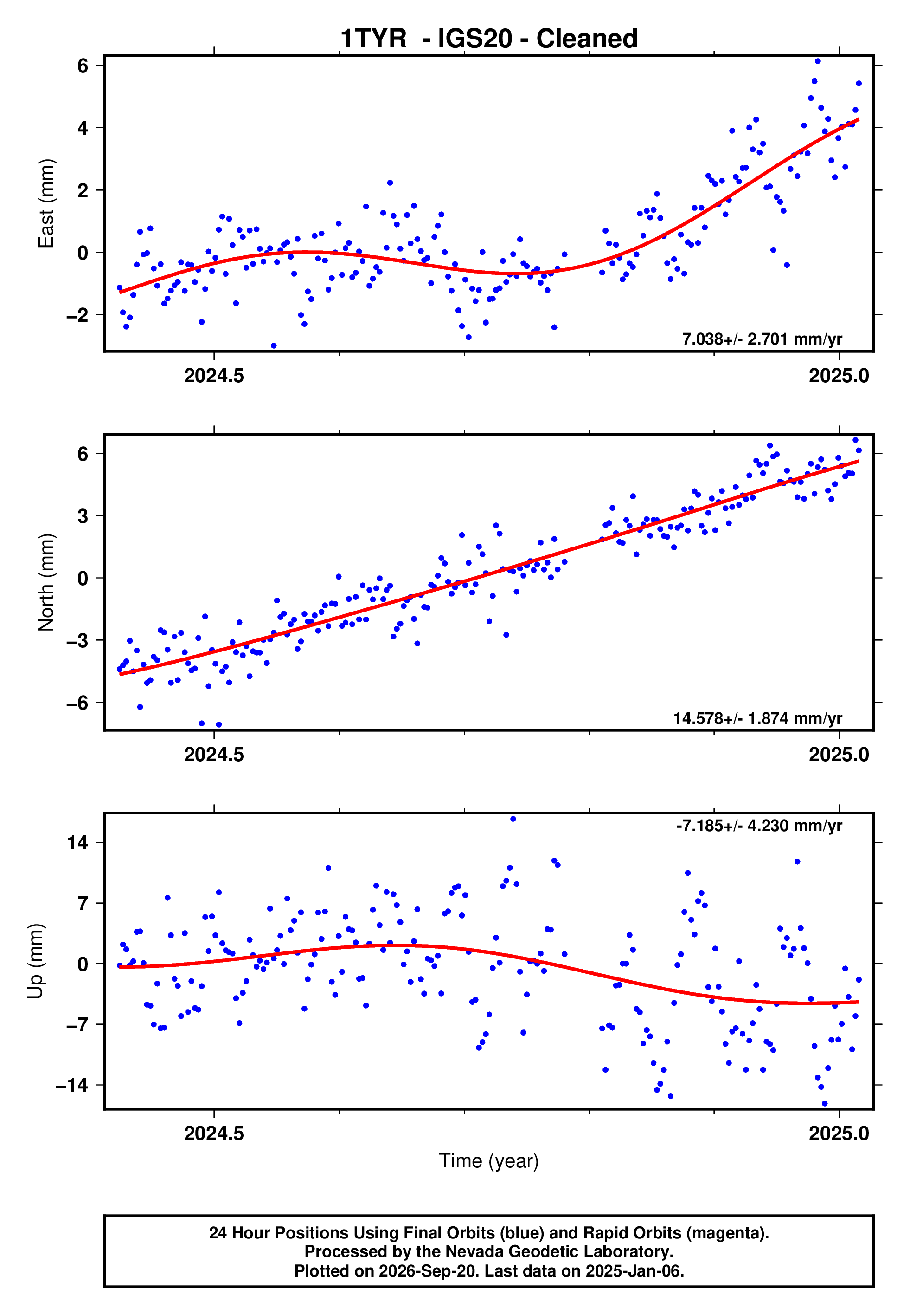 GPS time series plot