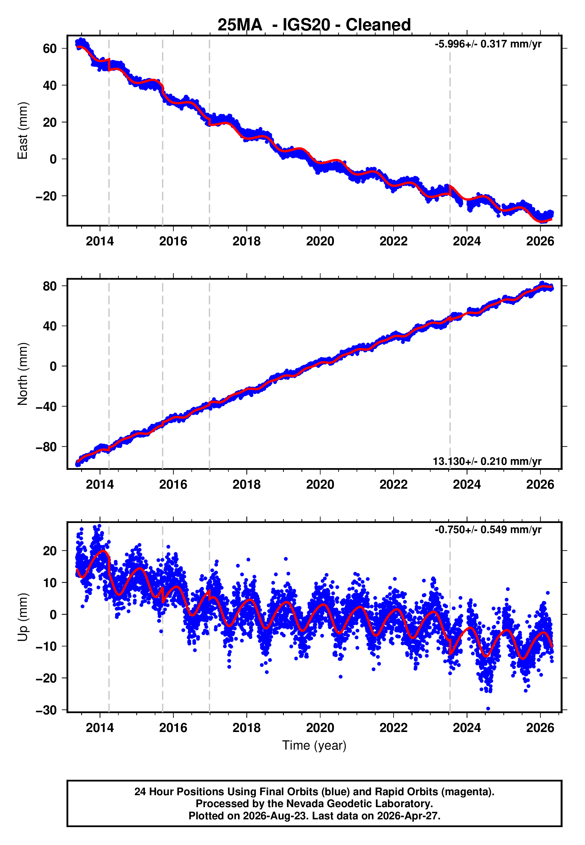 GPS time series plot