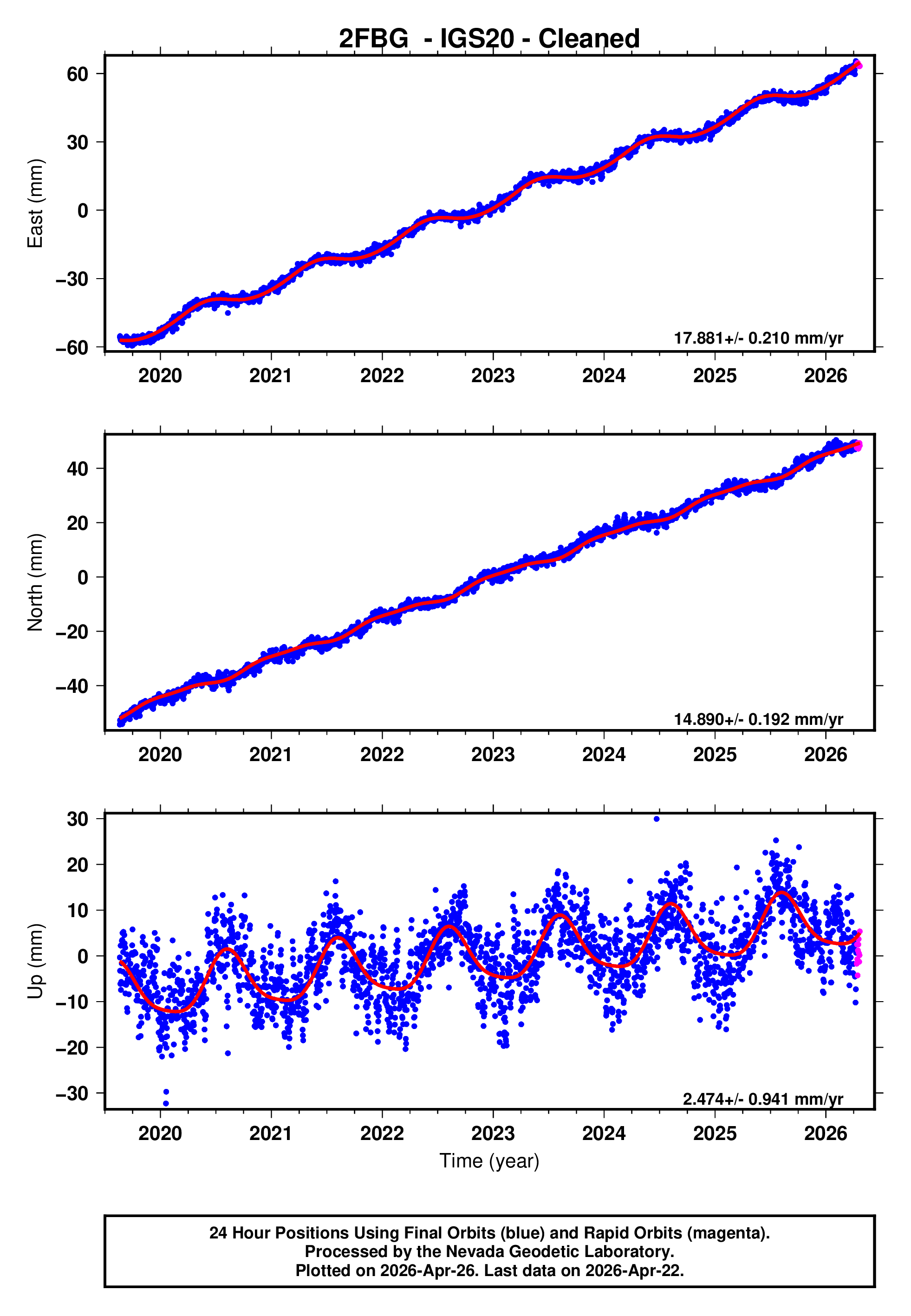 GPS time series plot