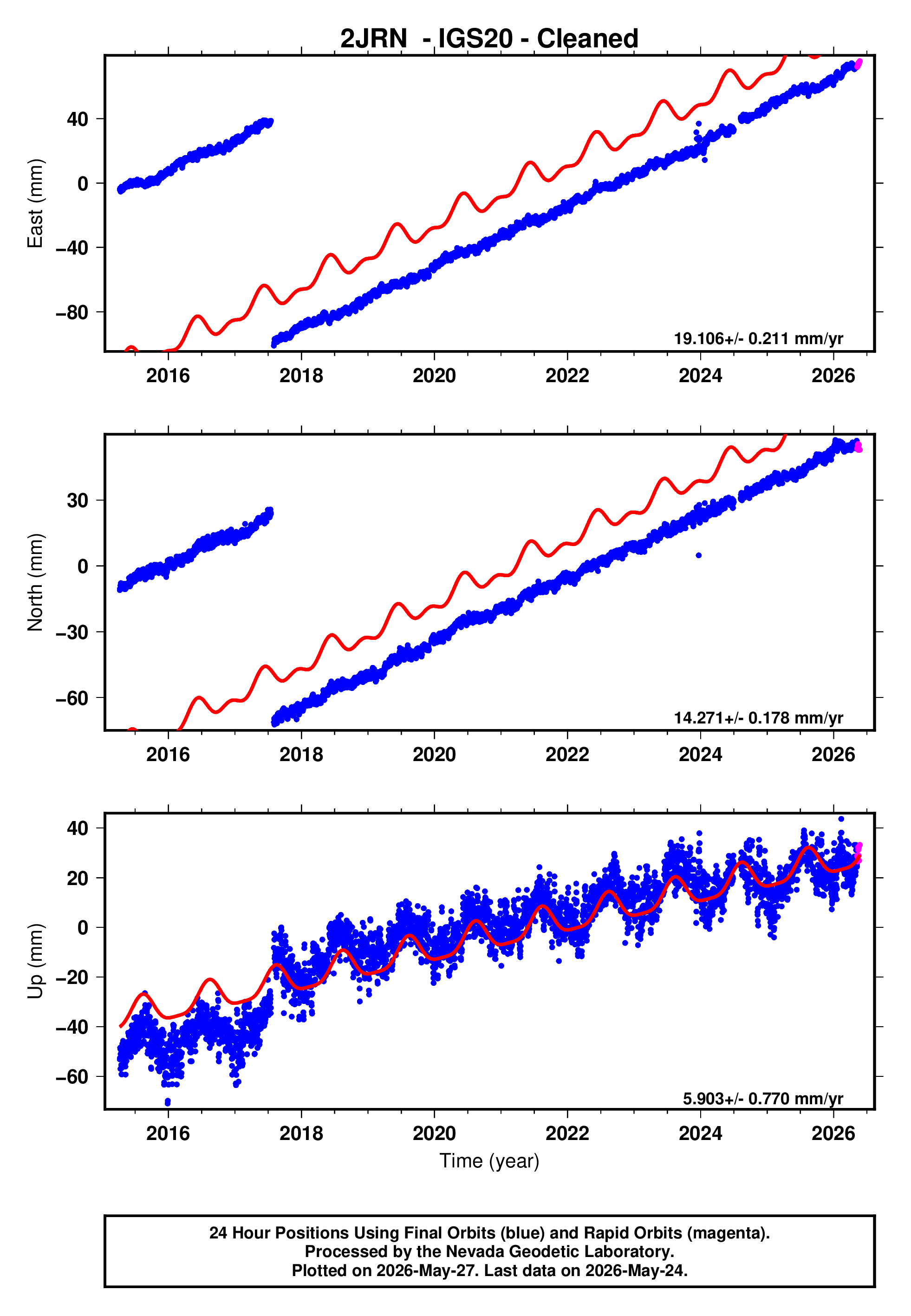 GPS time series plot