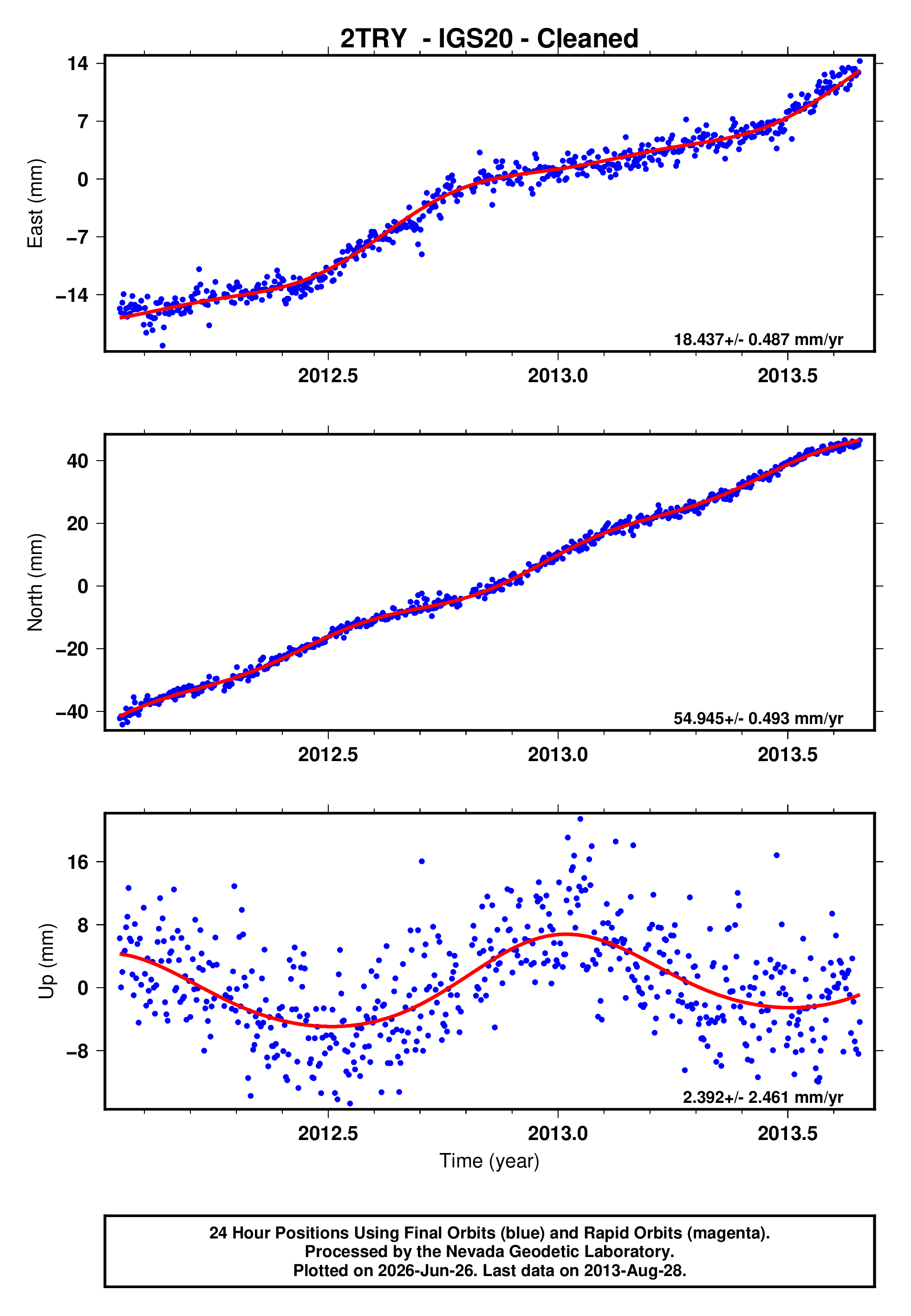 GPS time series plot