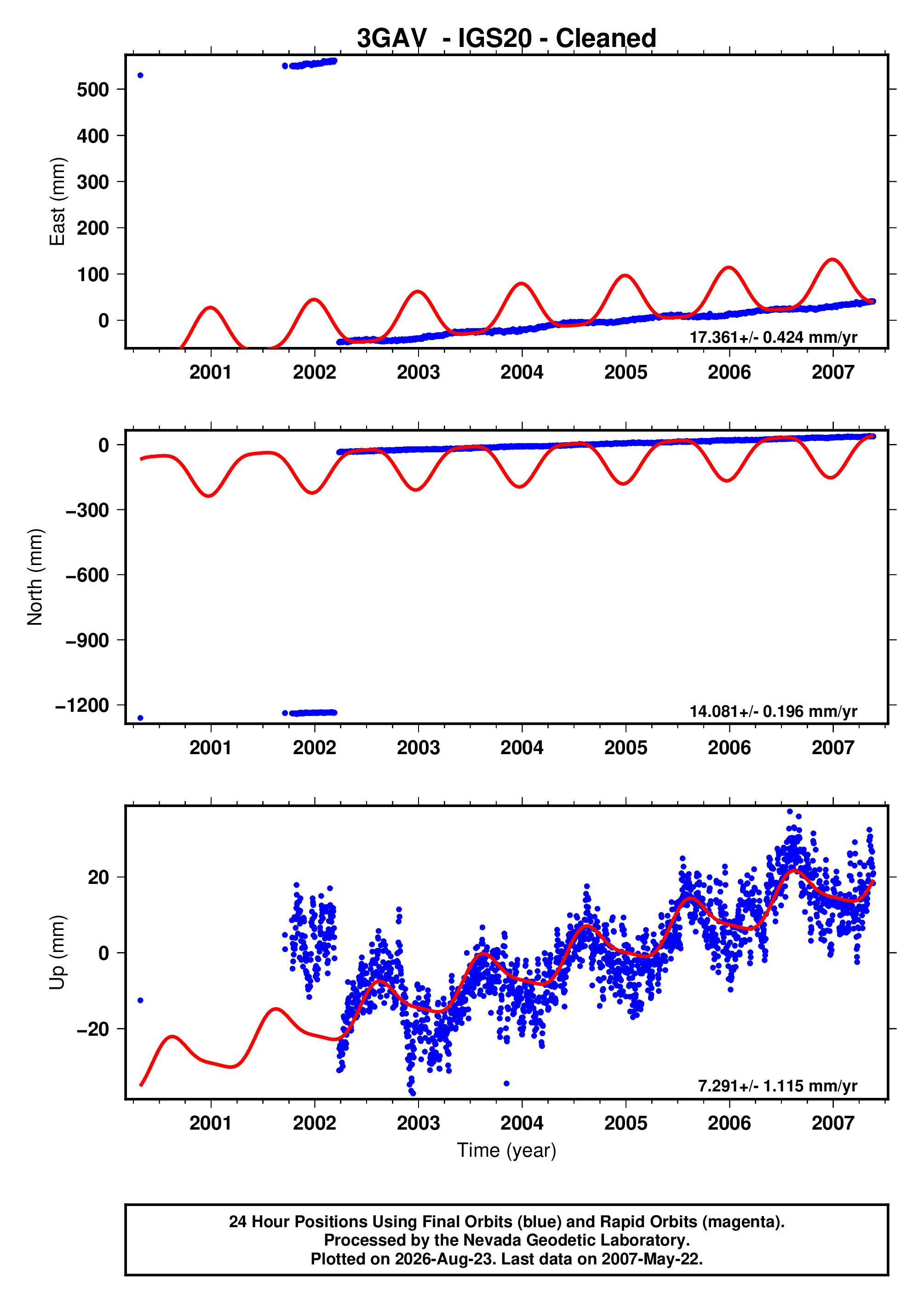 GPS time series plot