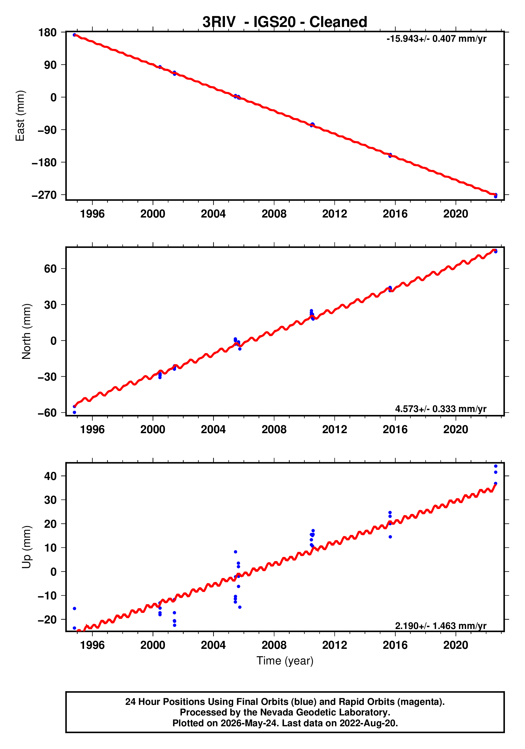 GPS time series plot