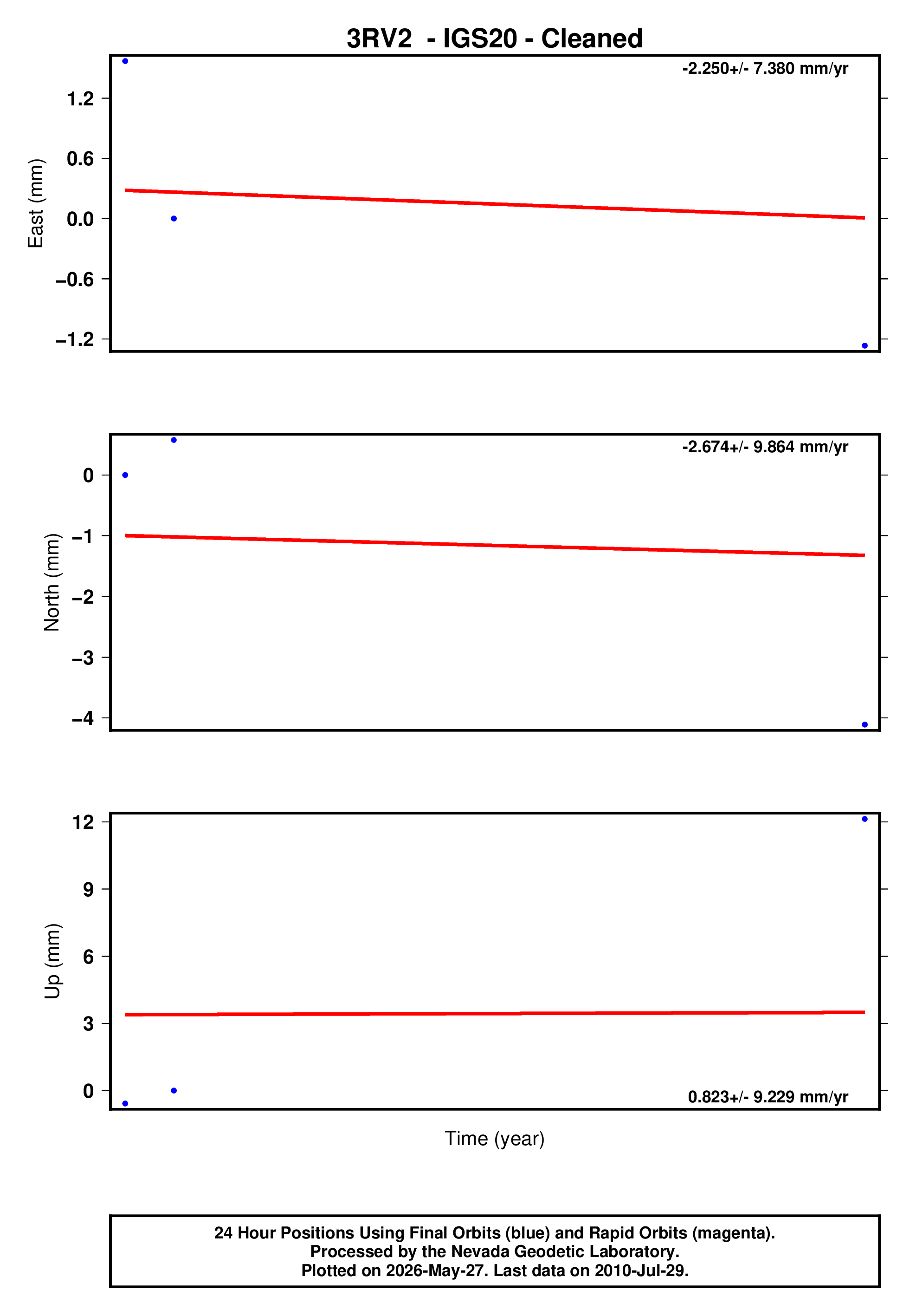 GPS time series plot