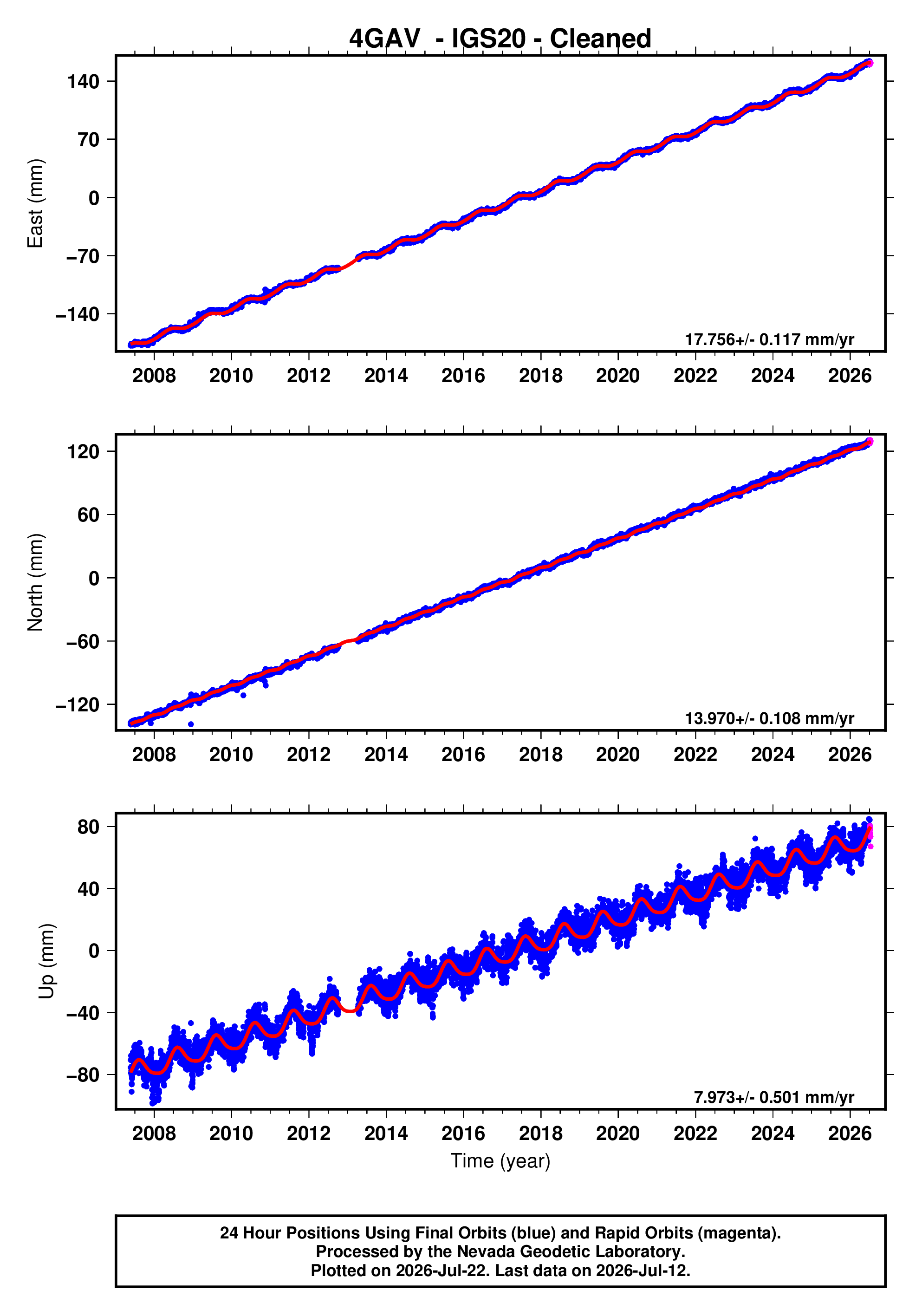 GPS time series plot