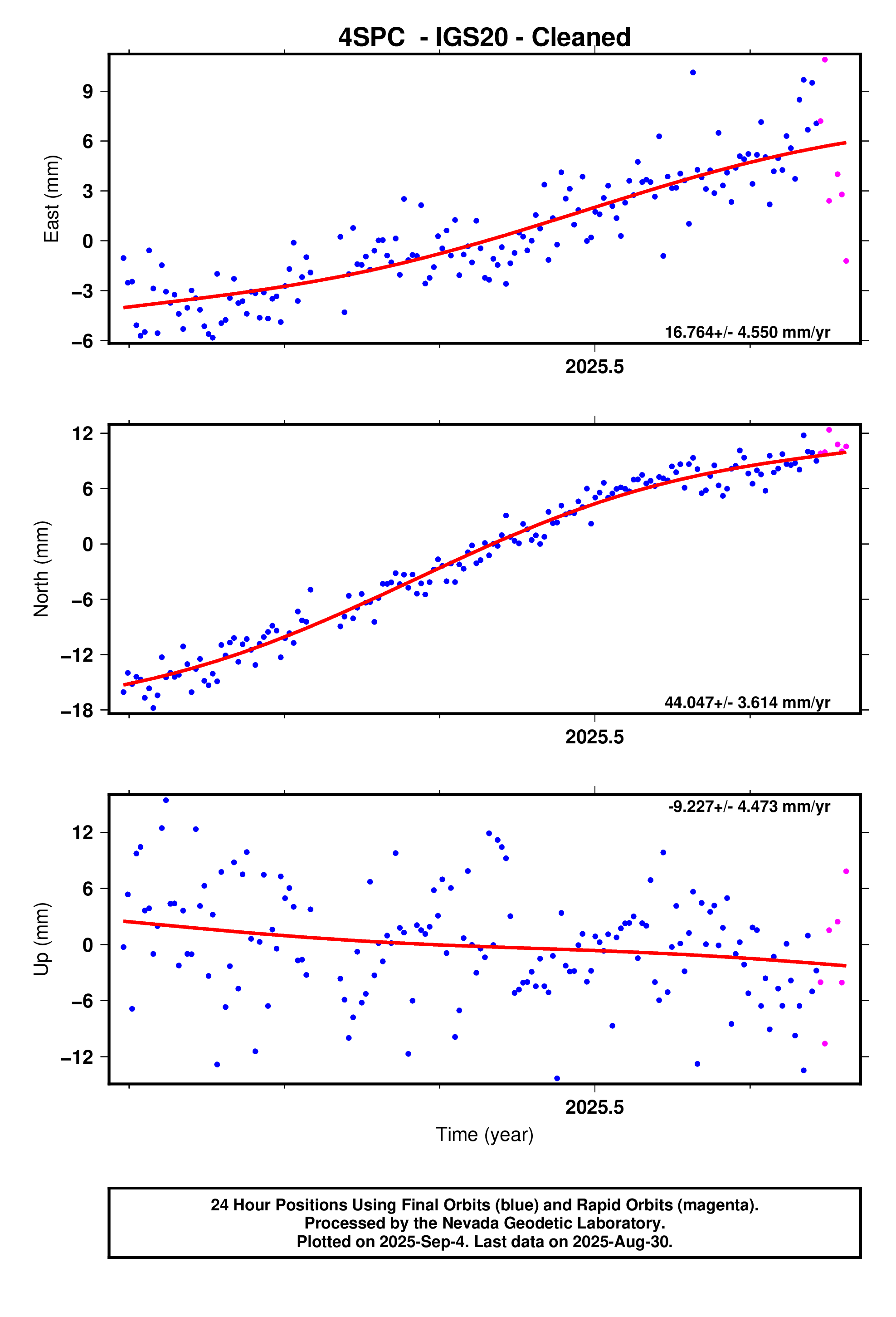 GPS time series plot