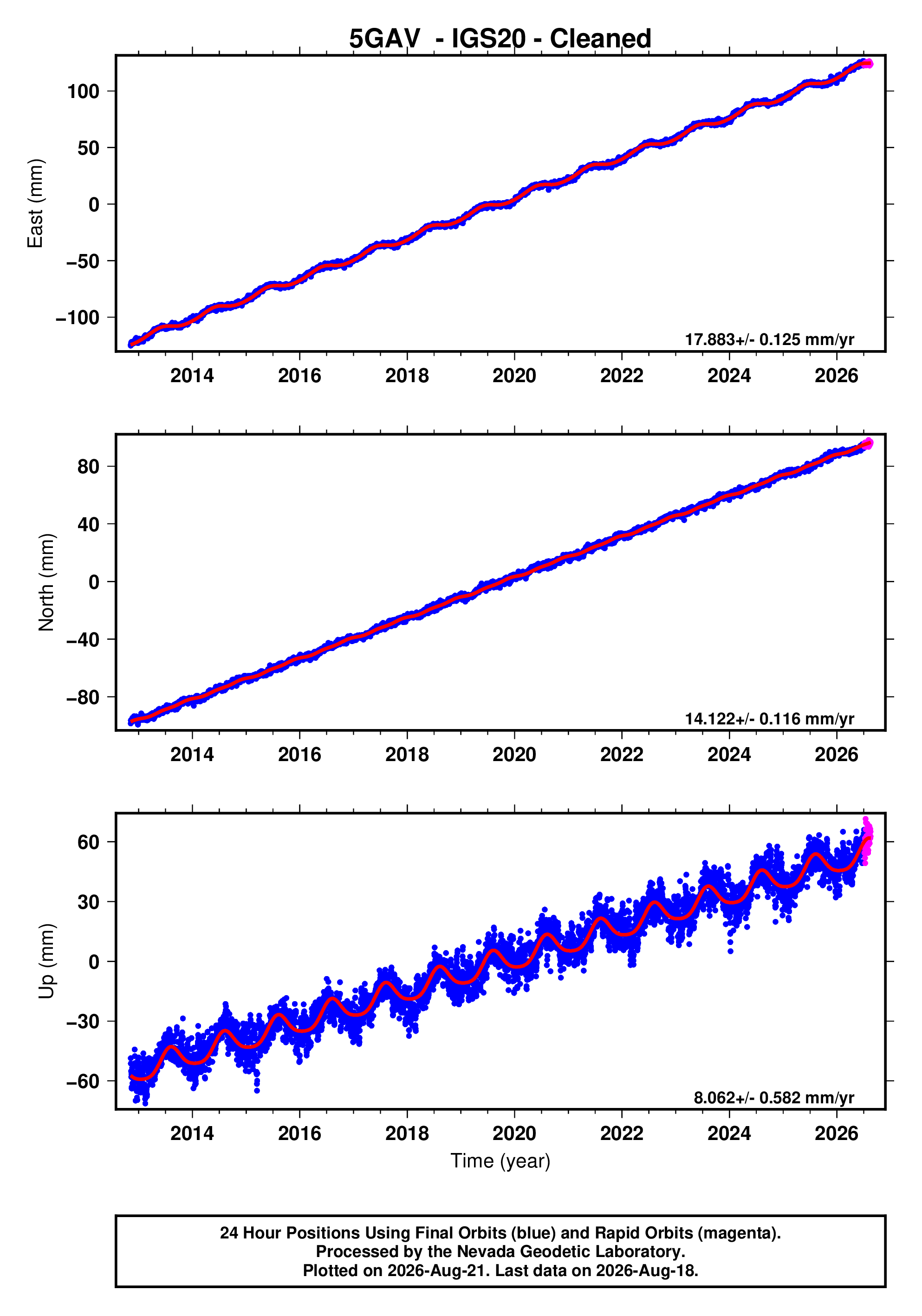 GPS time series plot