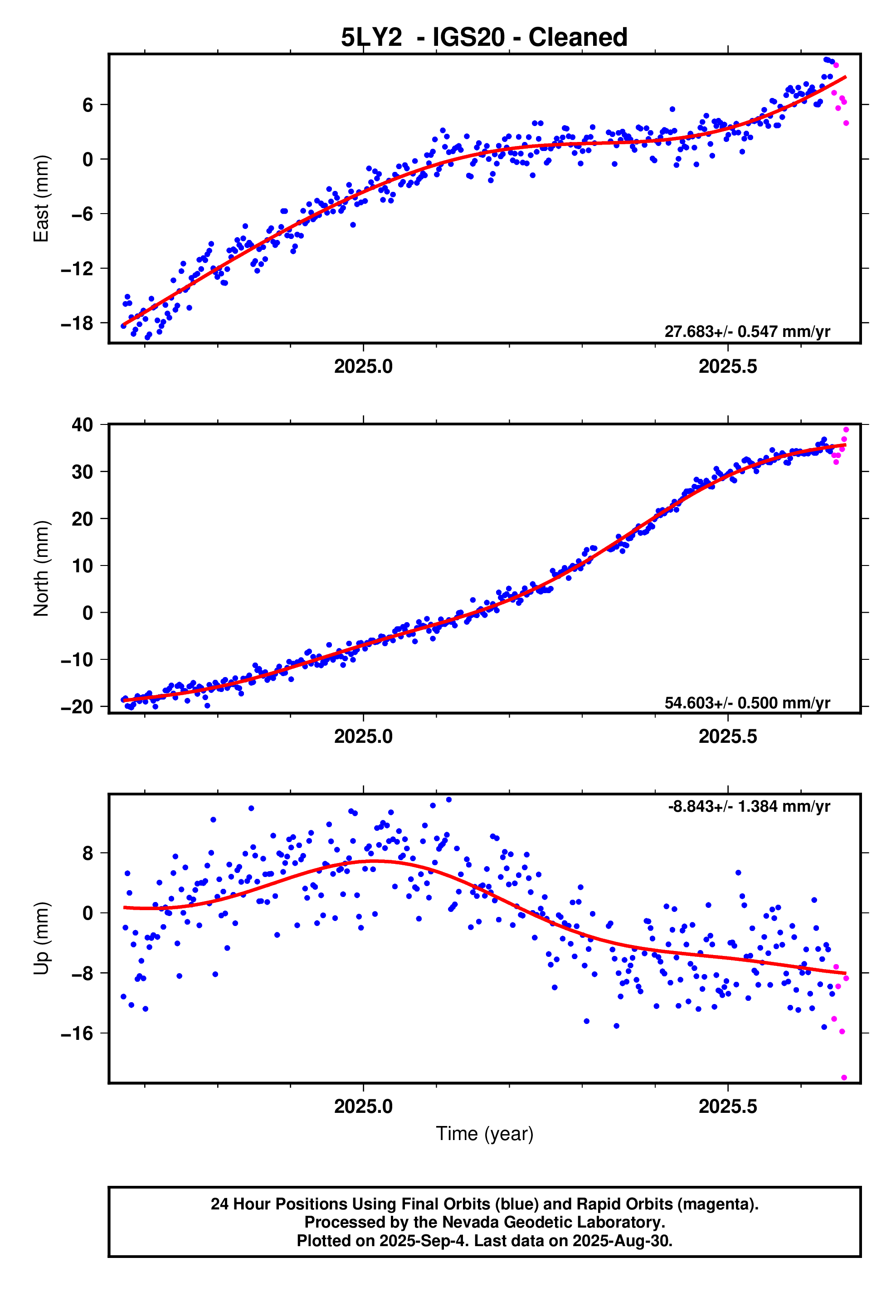 GPS time series plot