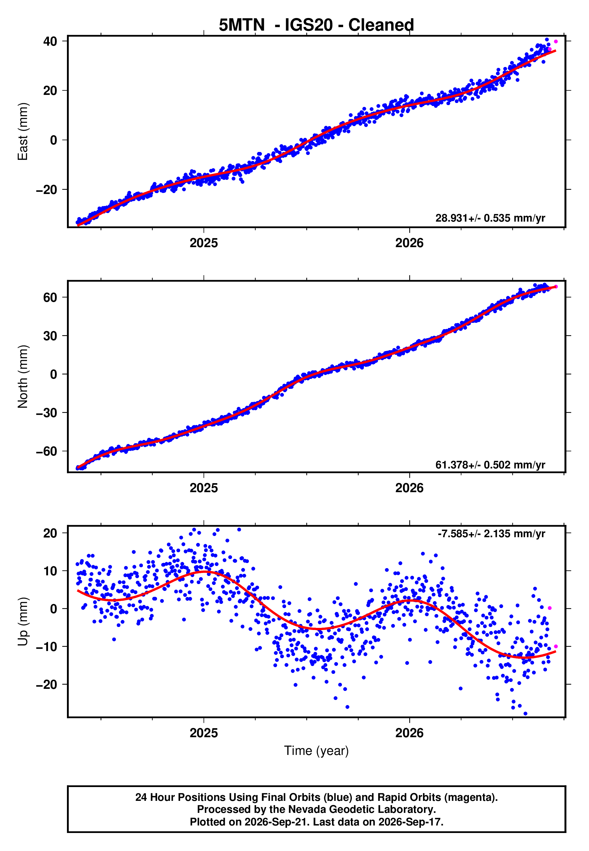 GPS time series plot