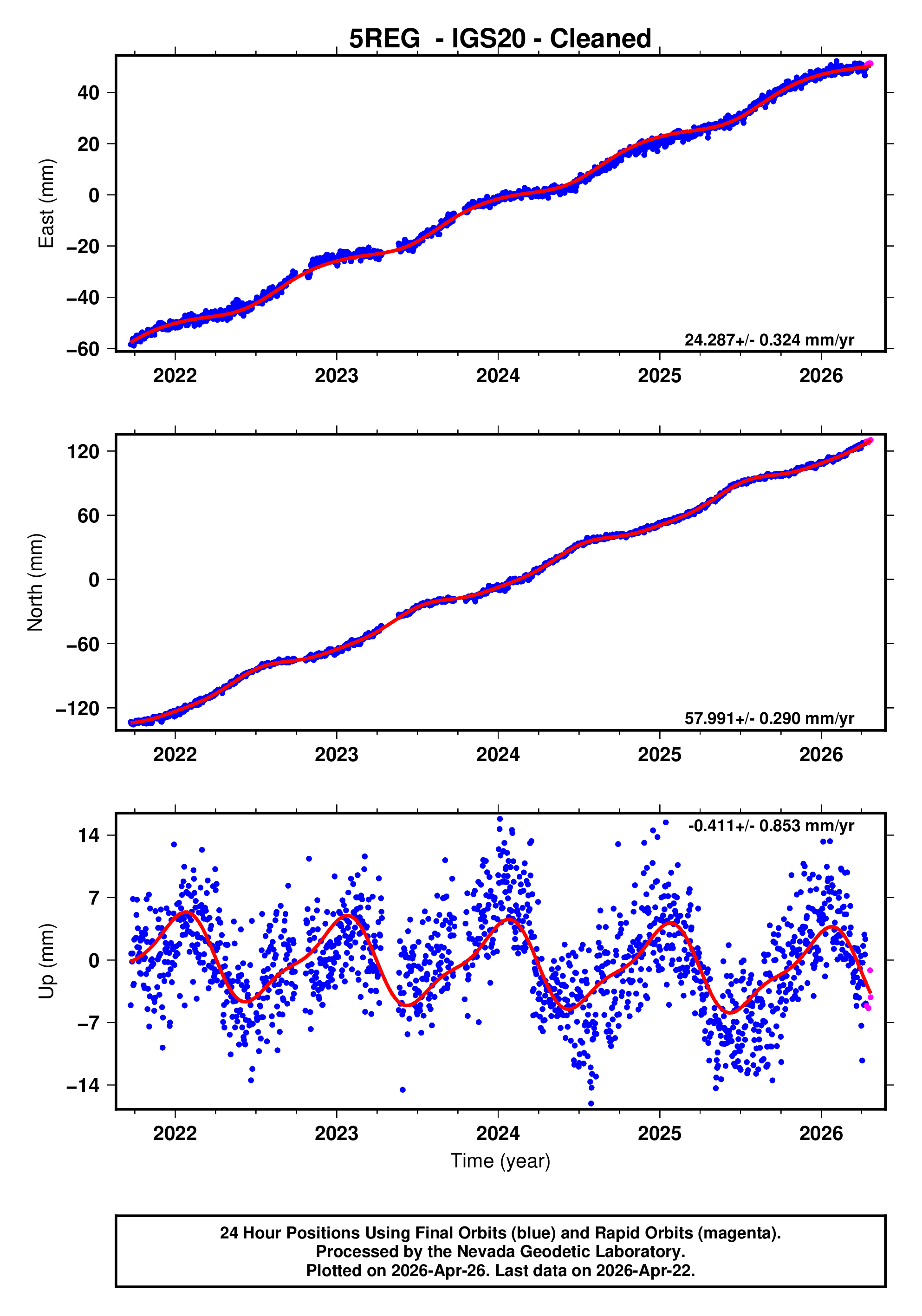 GPS time series plot