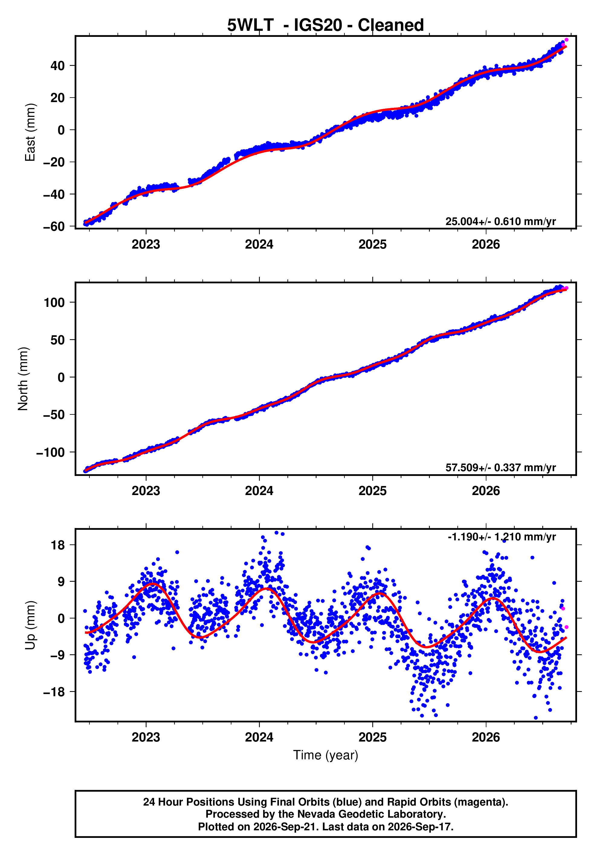 GPS time series plot