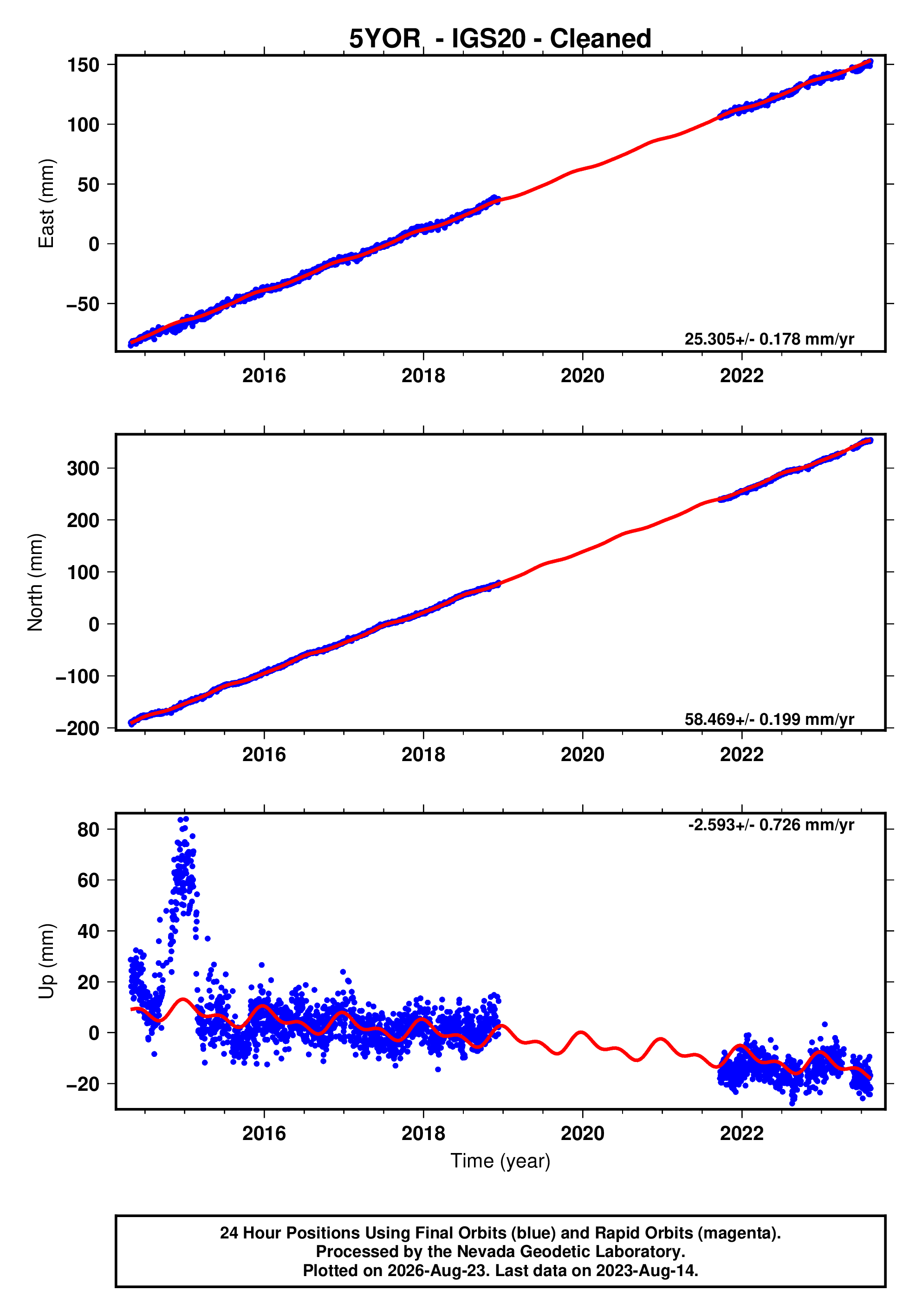 GPS time series plot