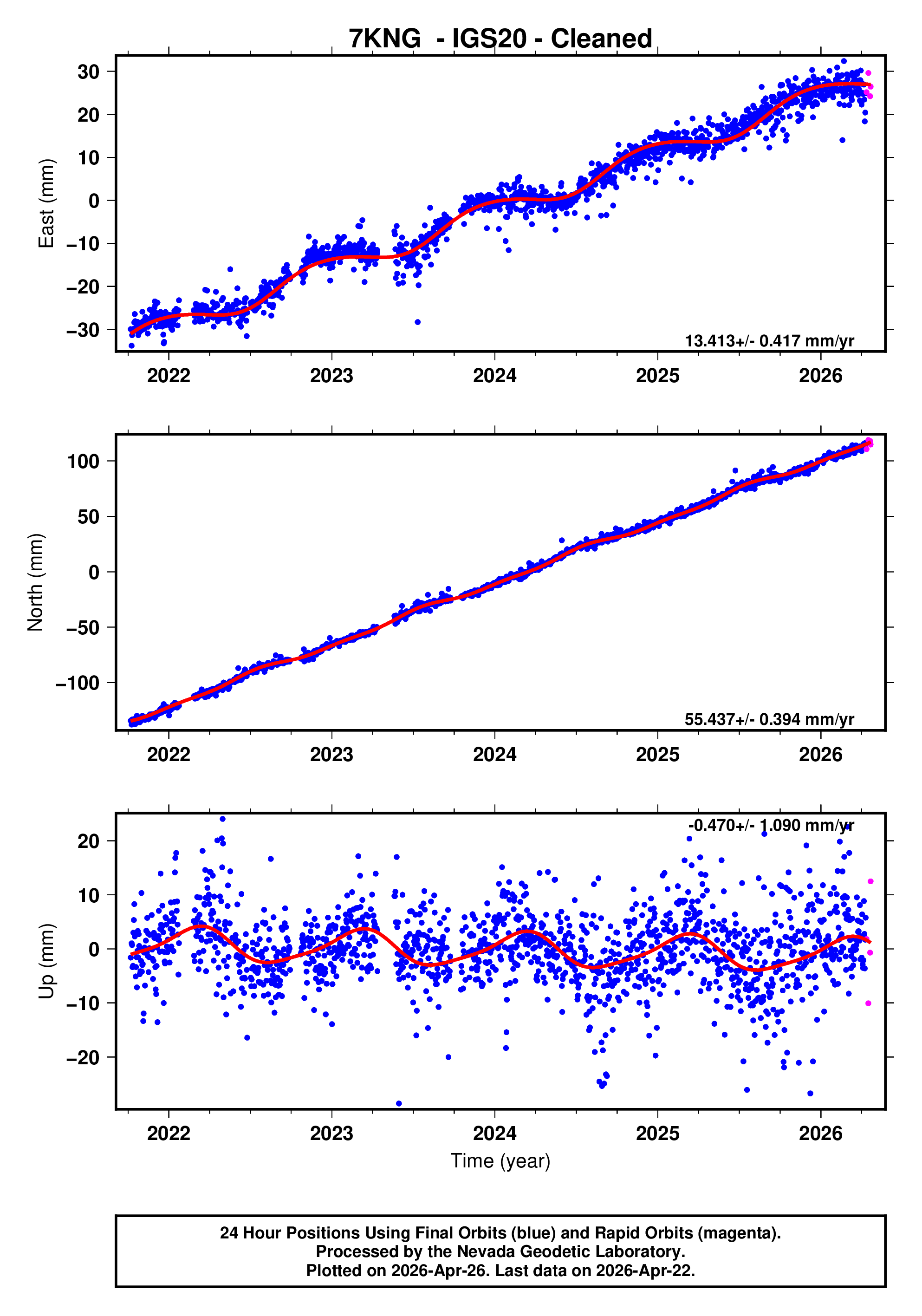 GPS time series plot