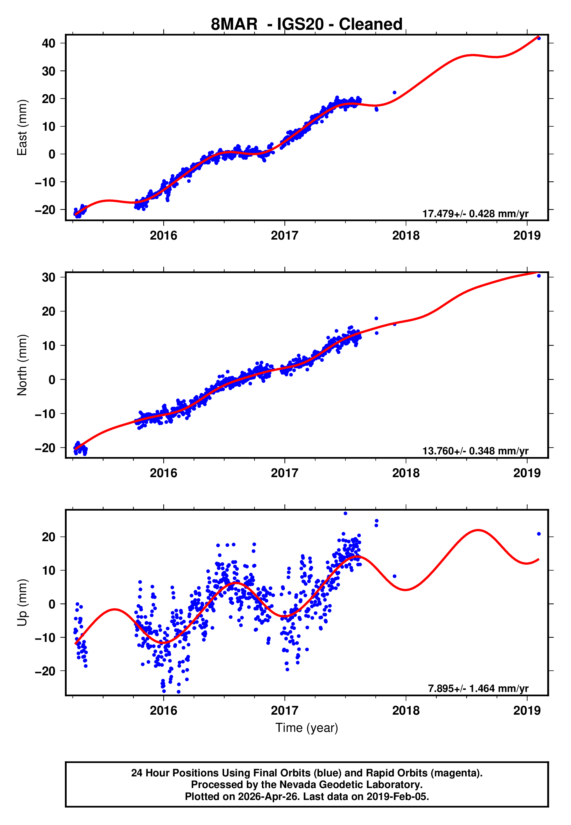 GPS time series plot