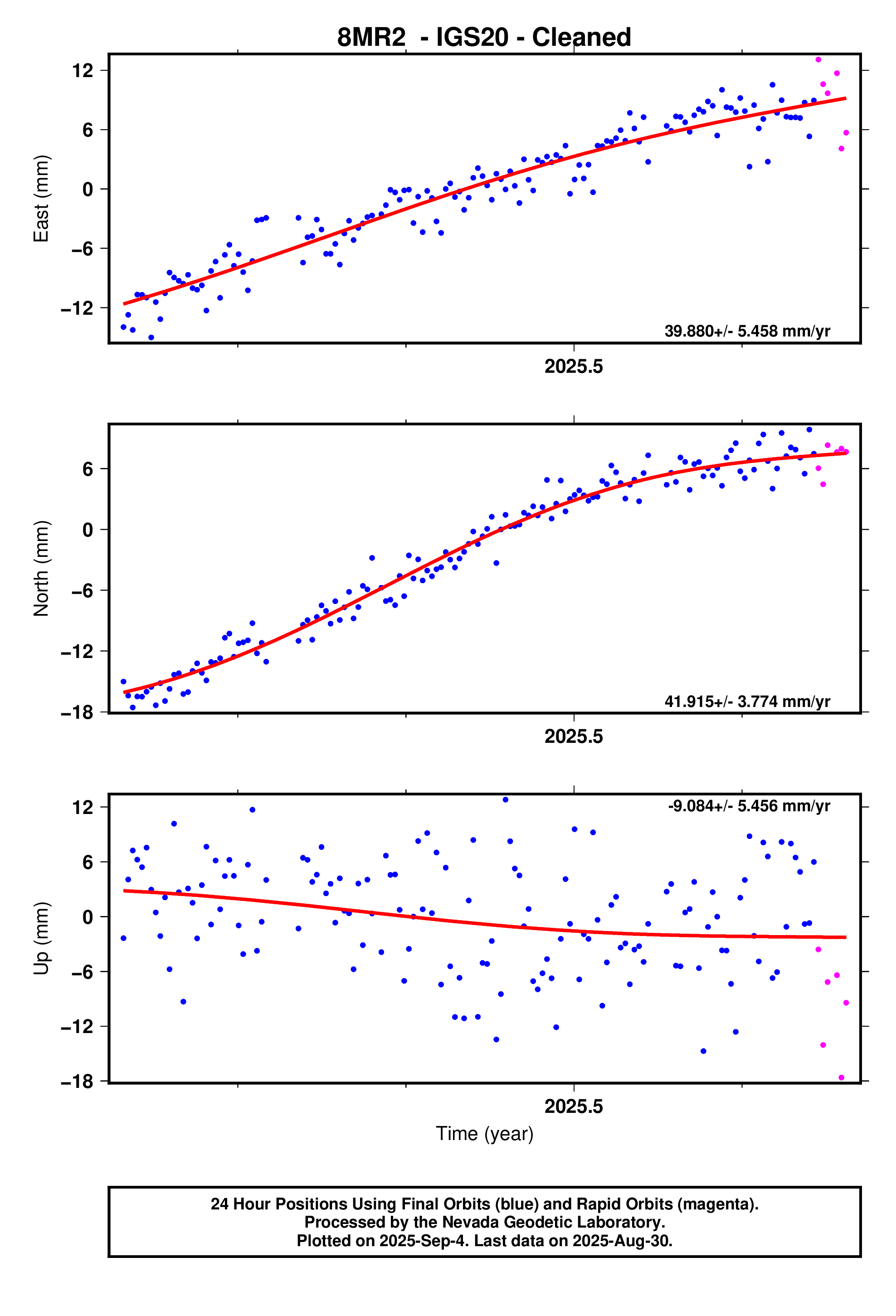 GPS time series plot