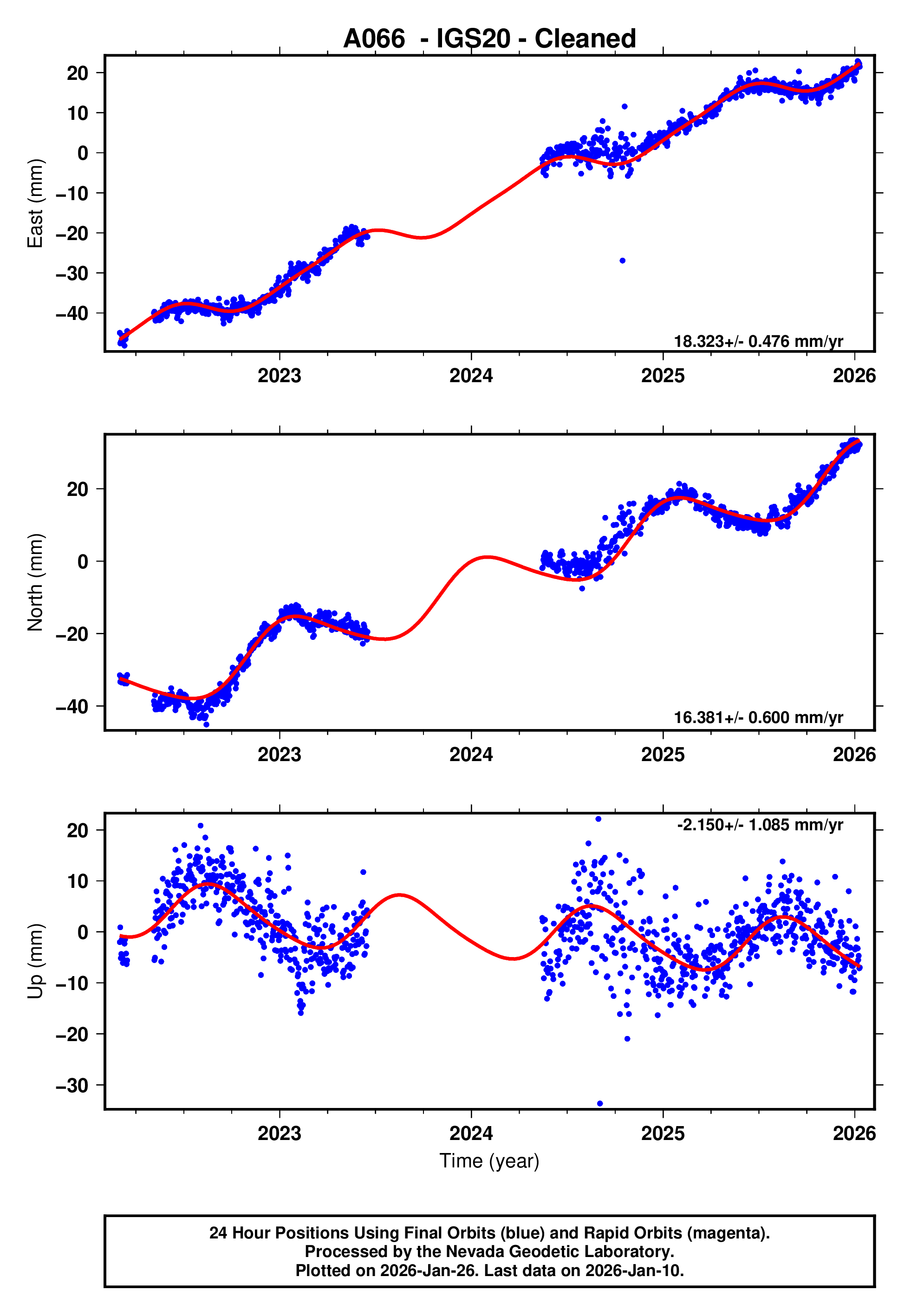 GPS time series plot