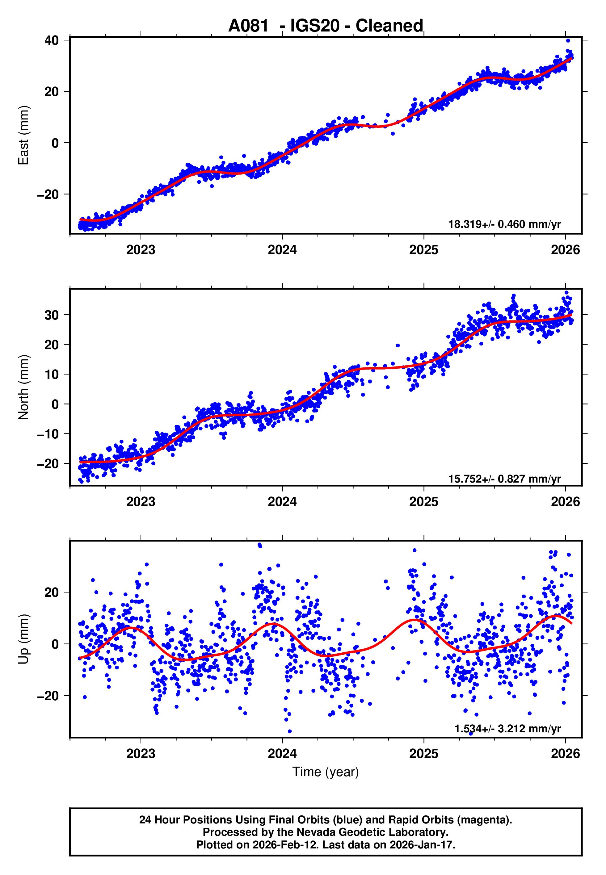 GPS time series plot