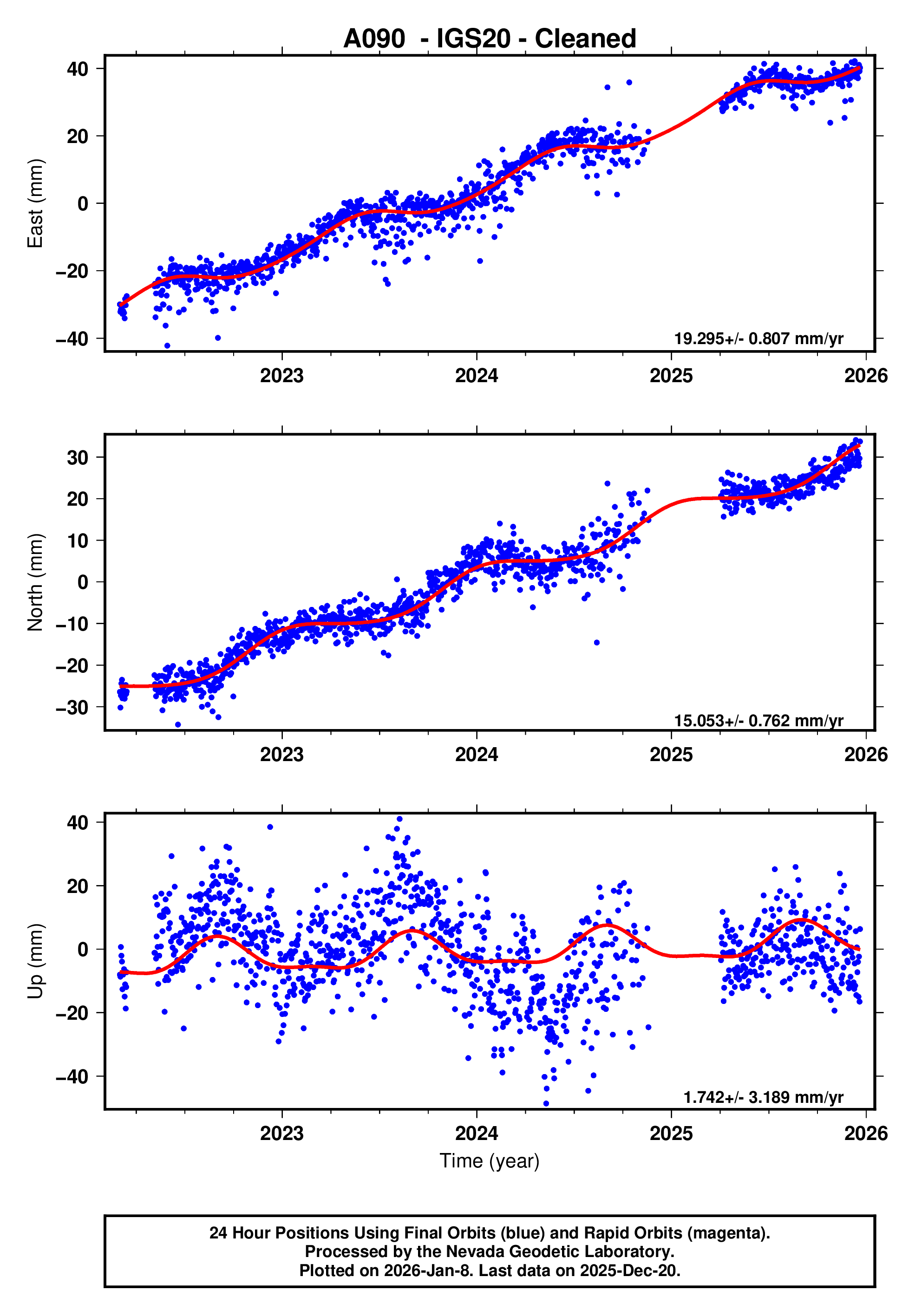 GPS time series plot