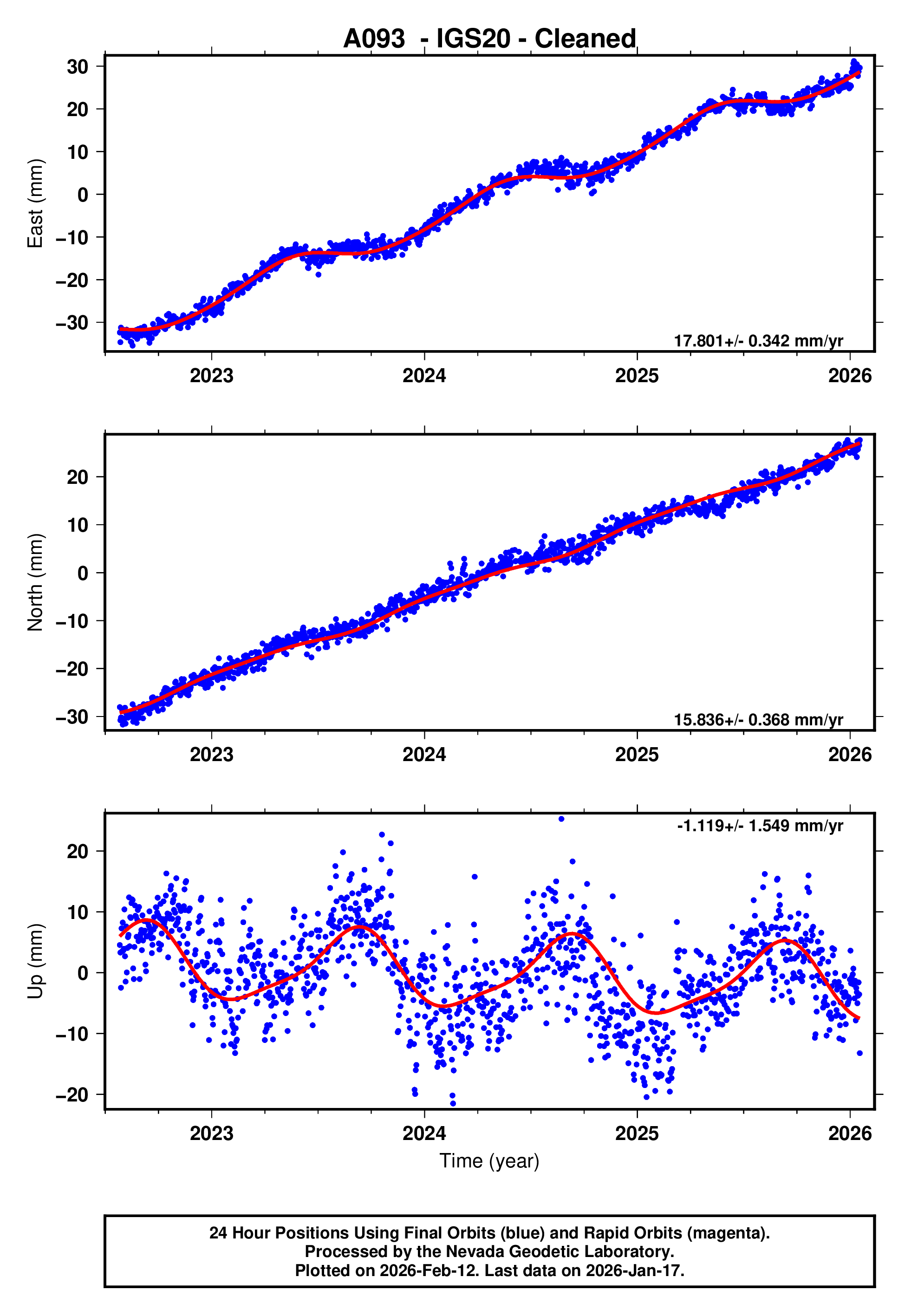 GPS time series plot