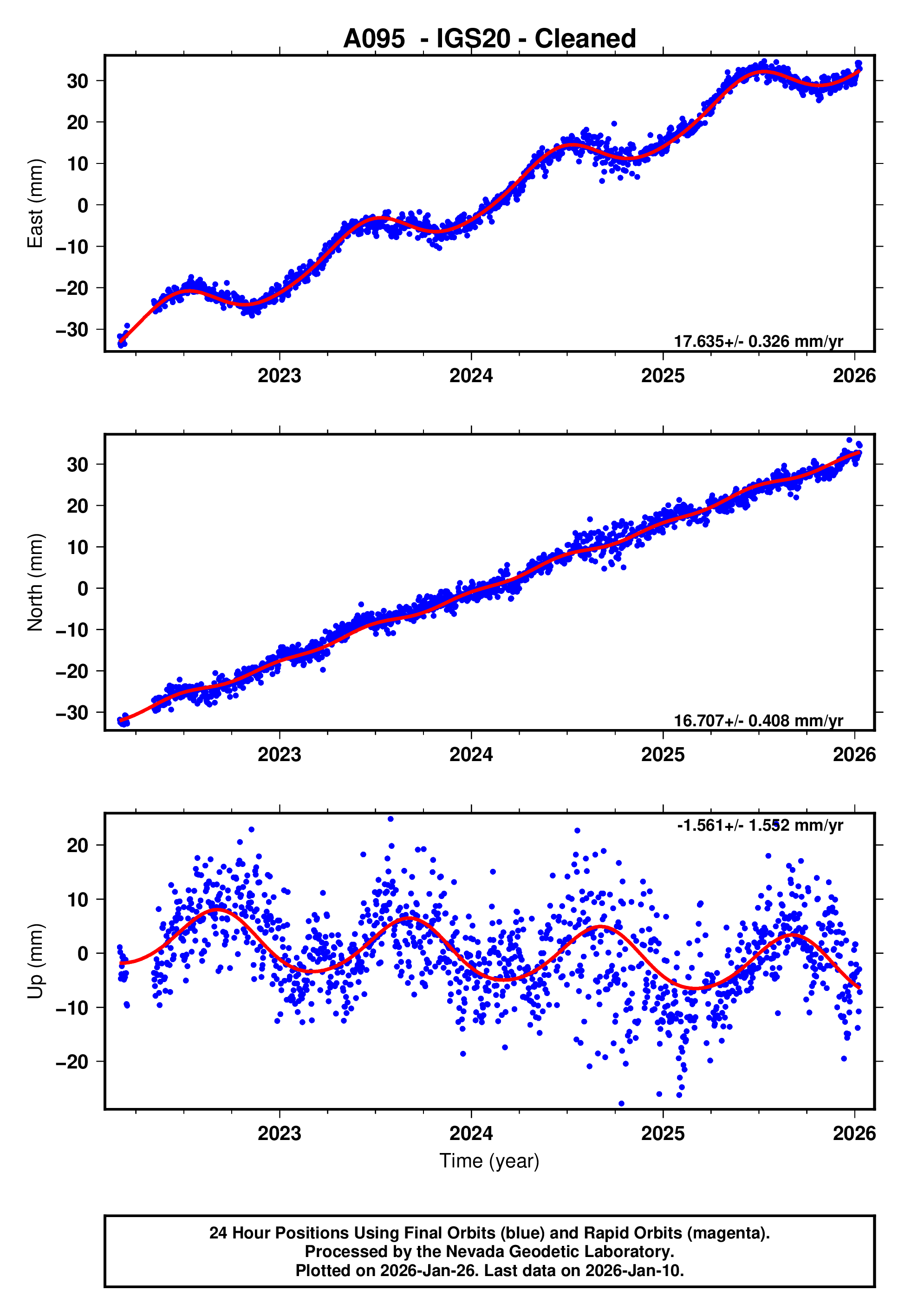 GPS time series plot