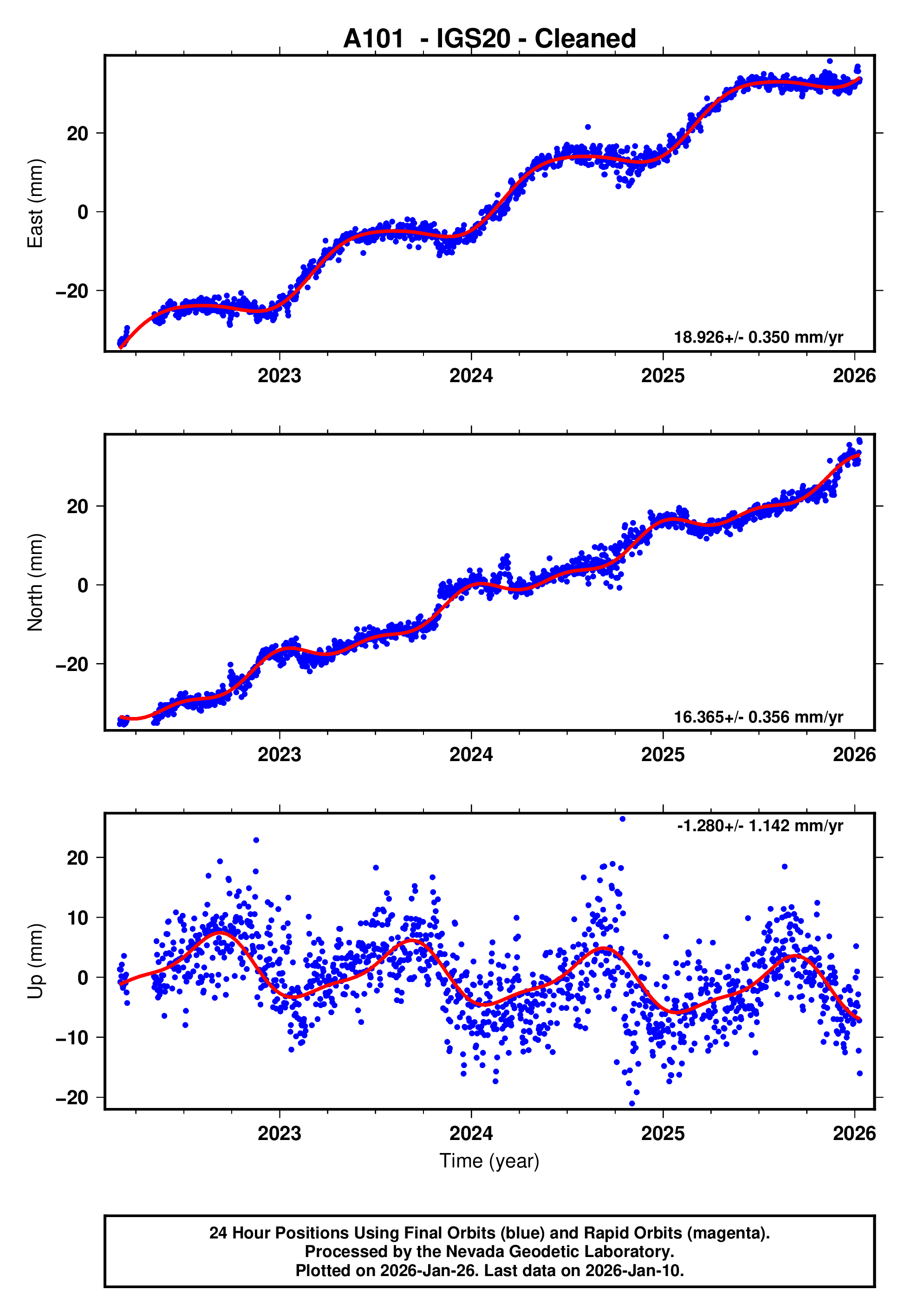 GPS time series plot