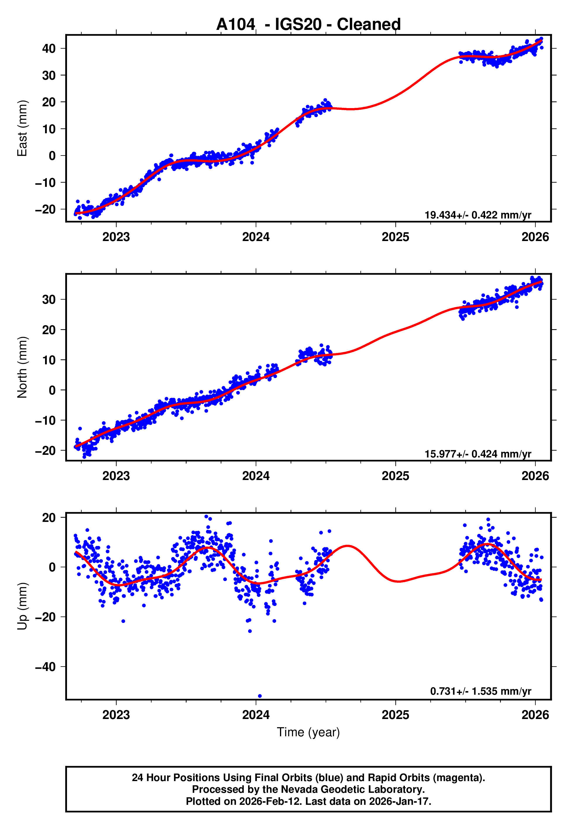 GPS time series plot