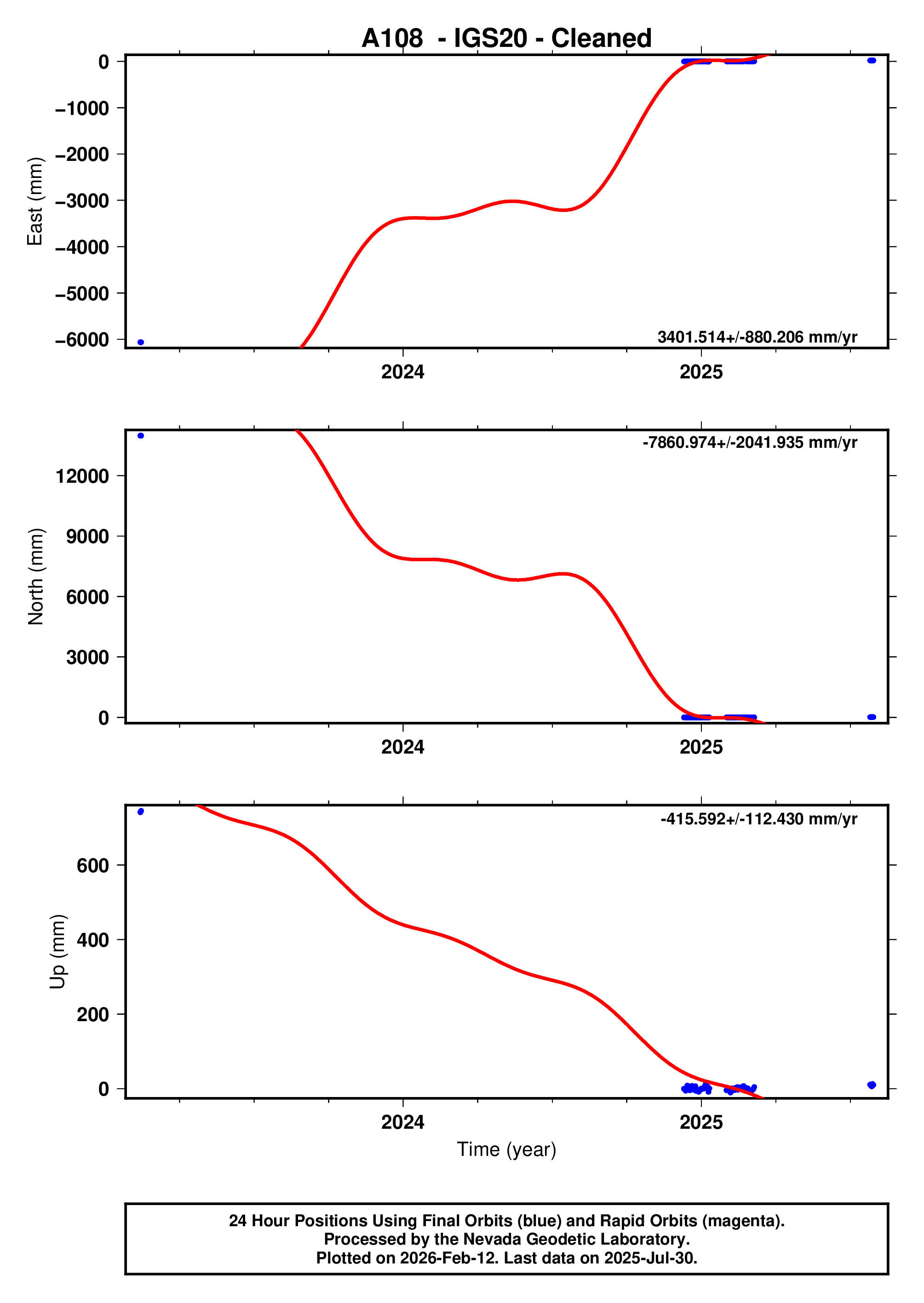 GPS time series plot