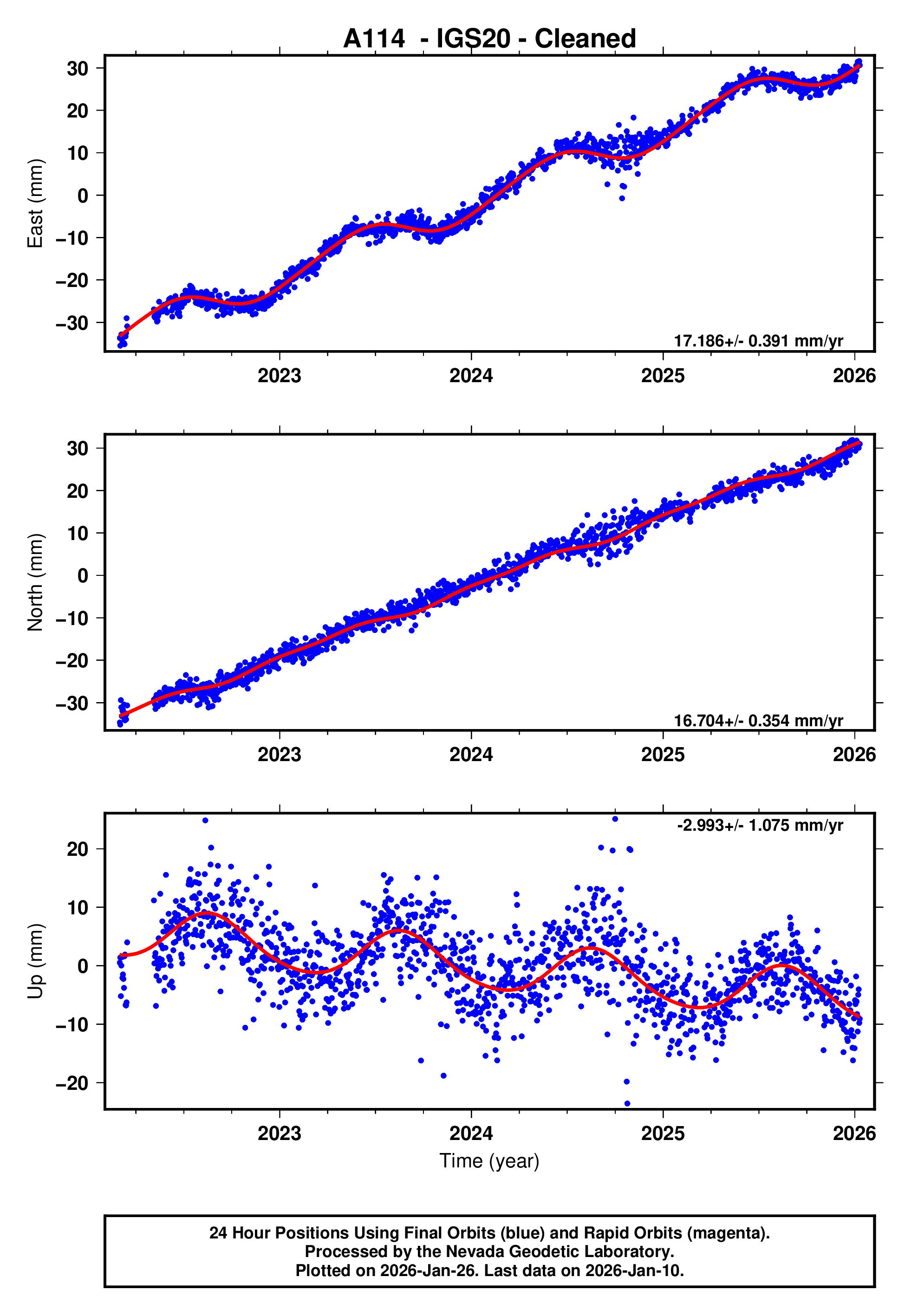 GPS time series plot