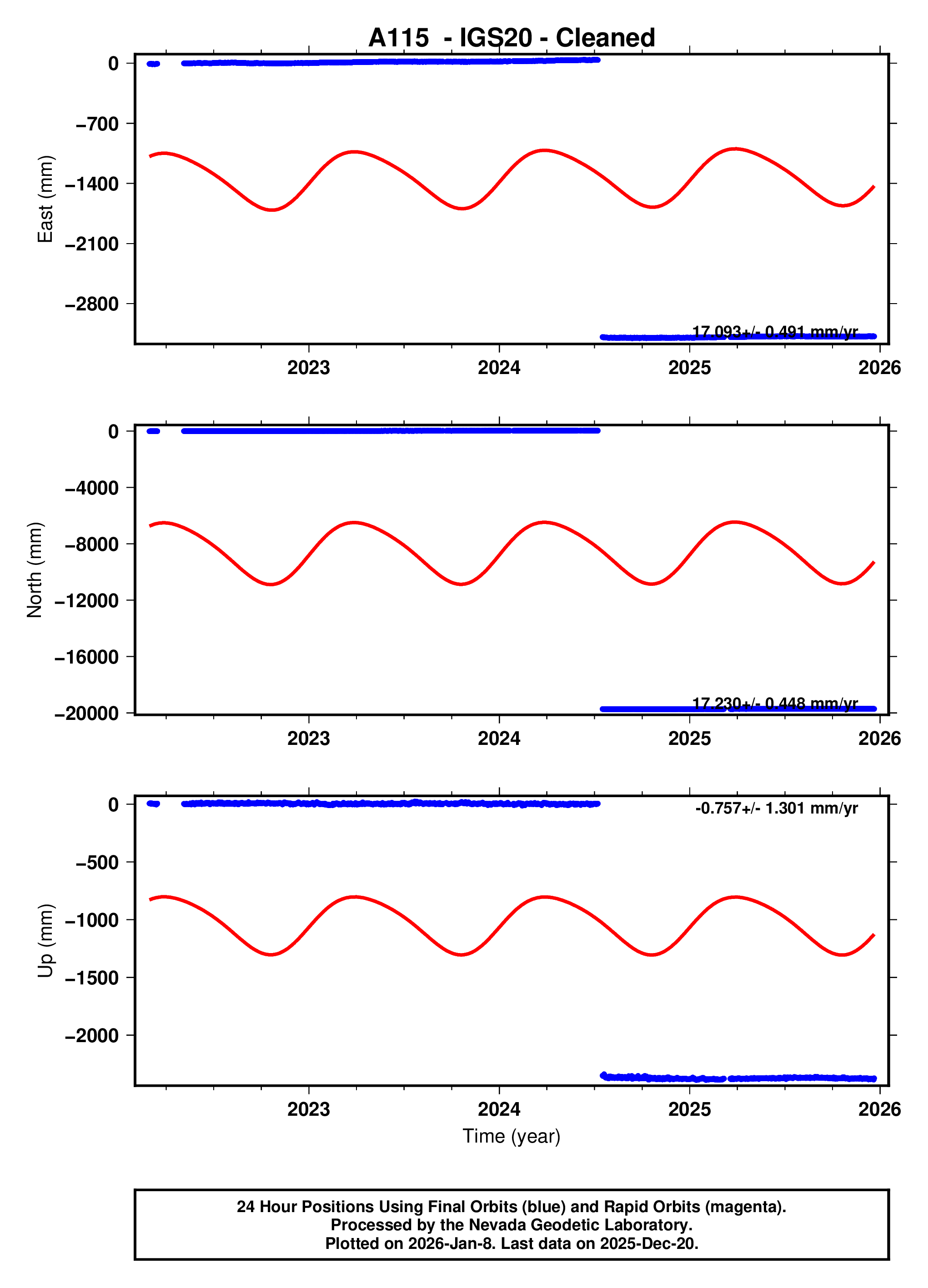 GPS time series plot