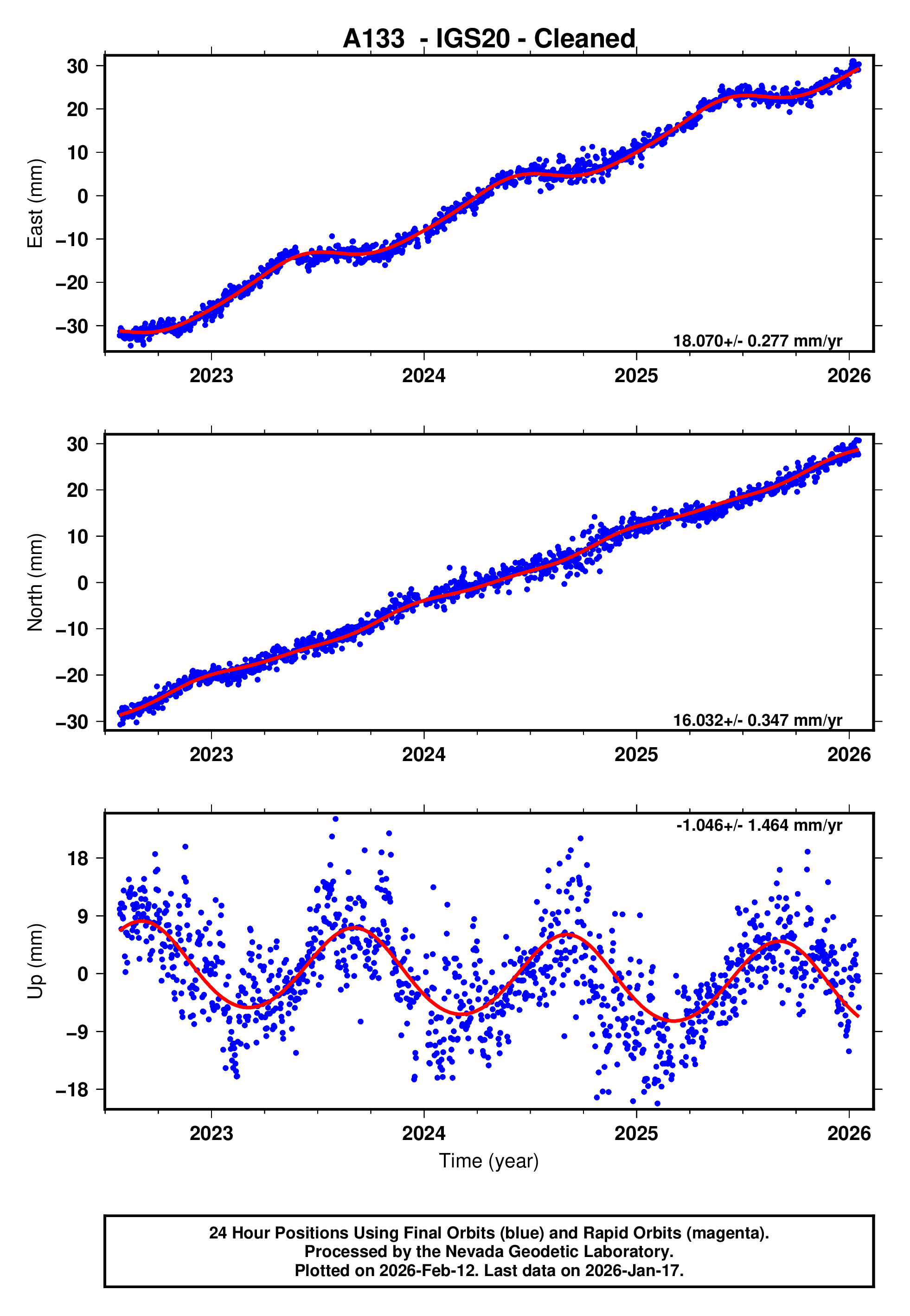 GPS time series plot
