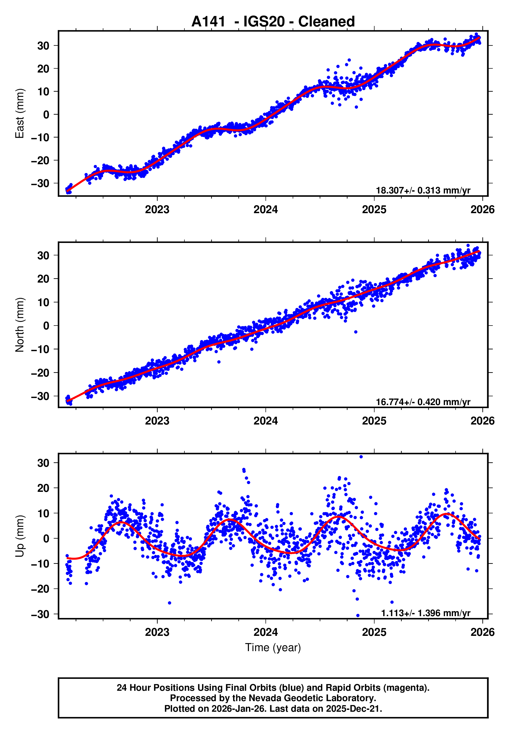 GPS time series plot