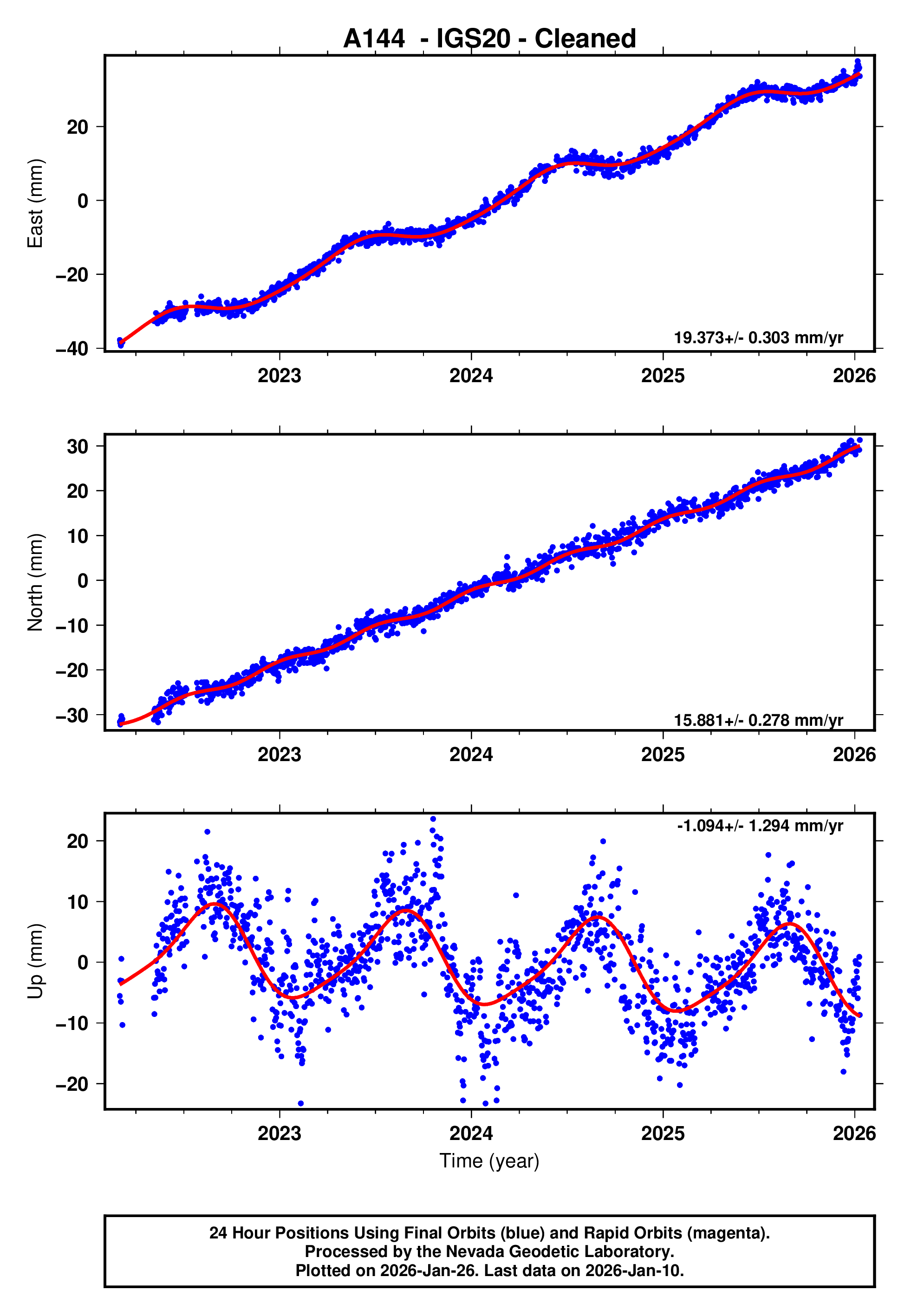 GPS time series plot
