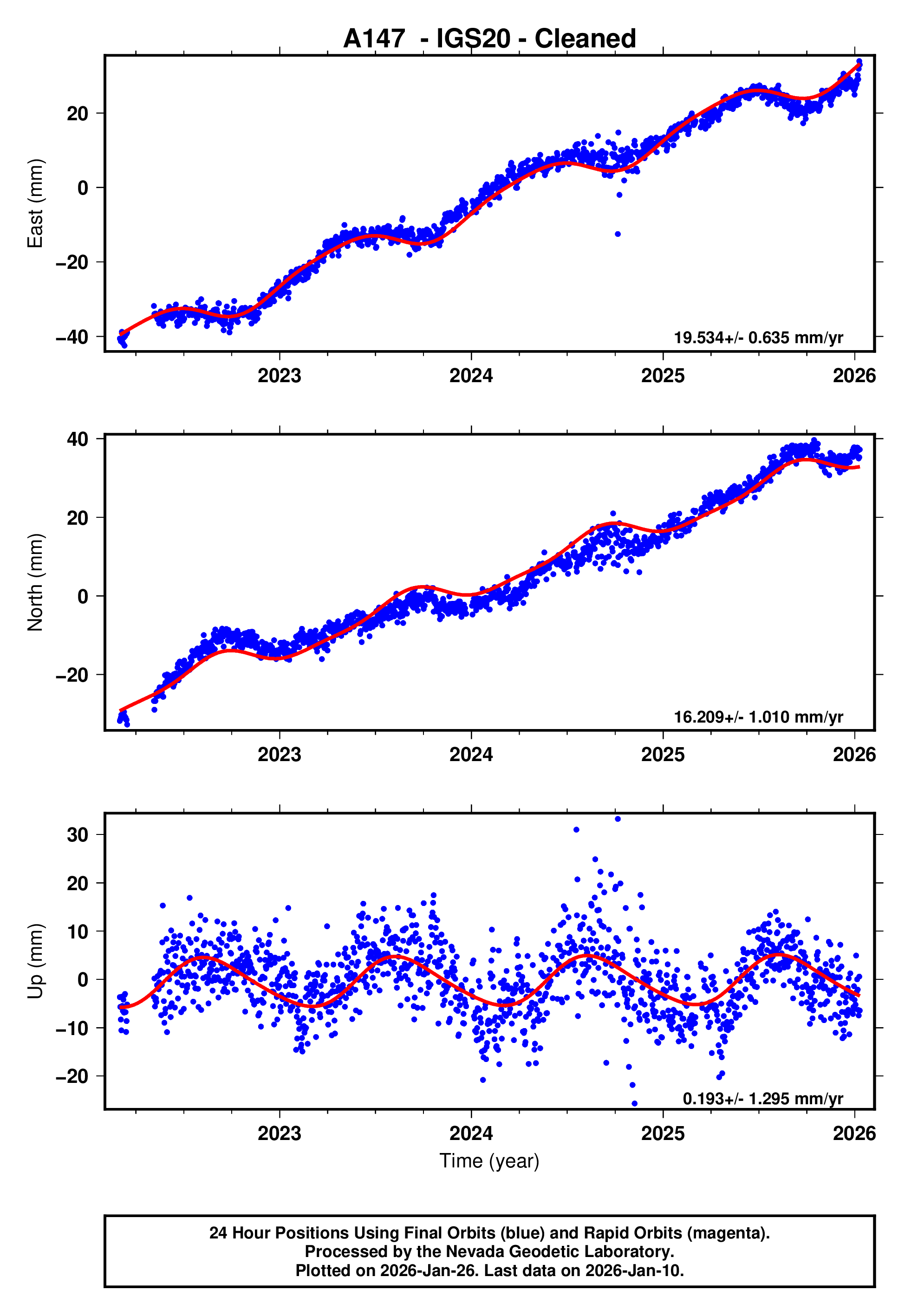 GPS time series plot