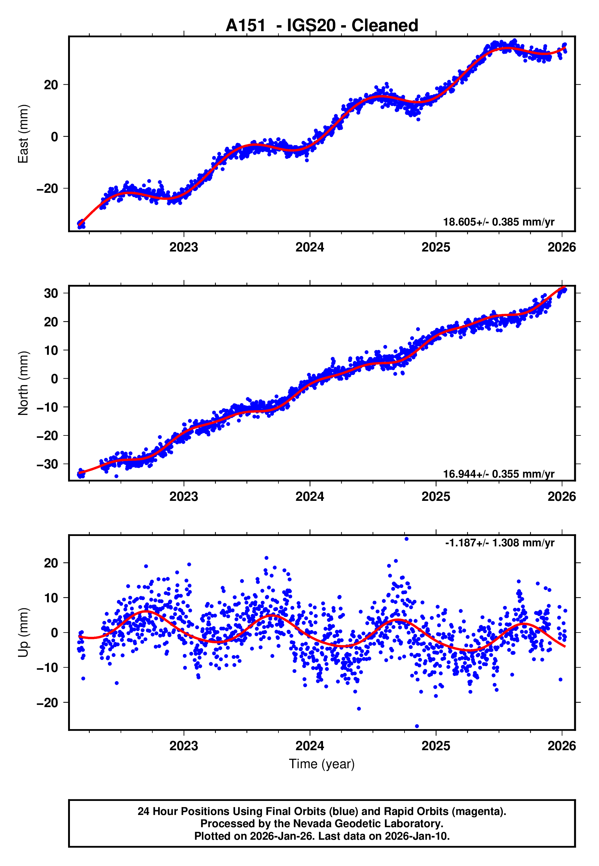 GPS time series plot
