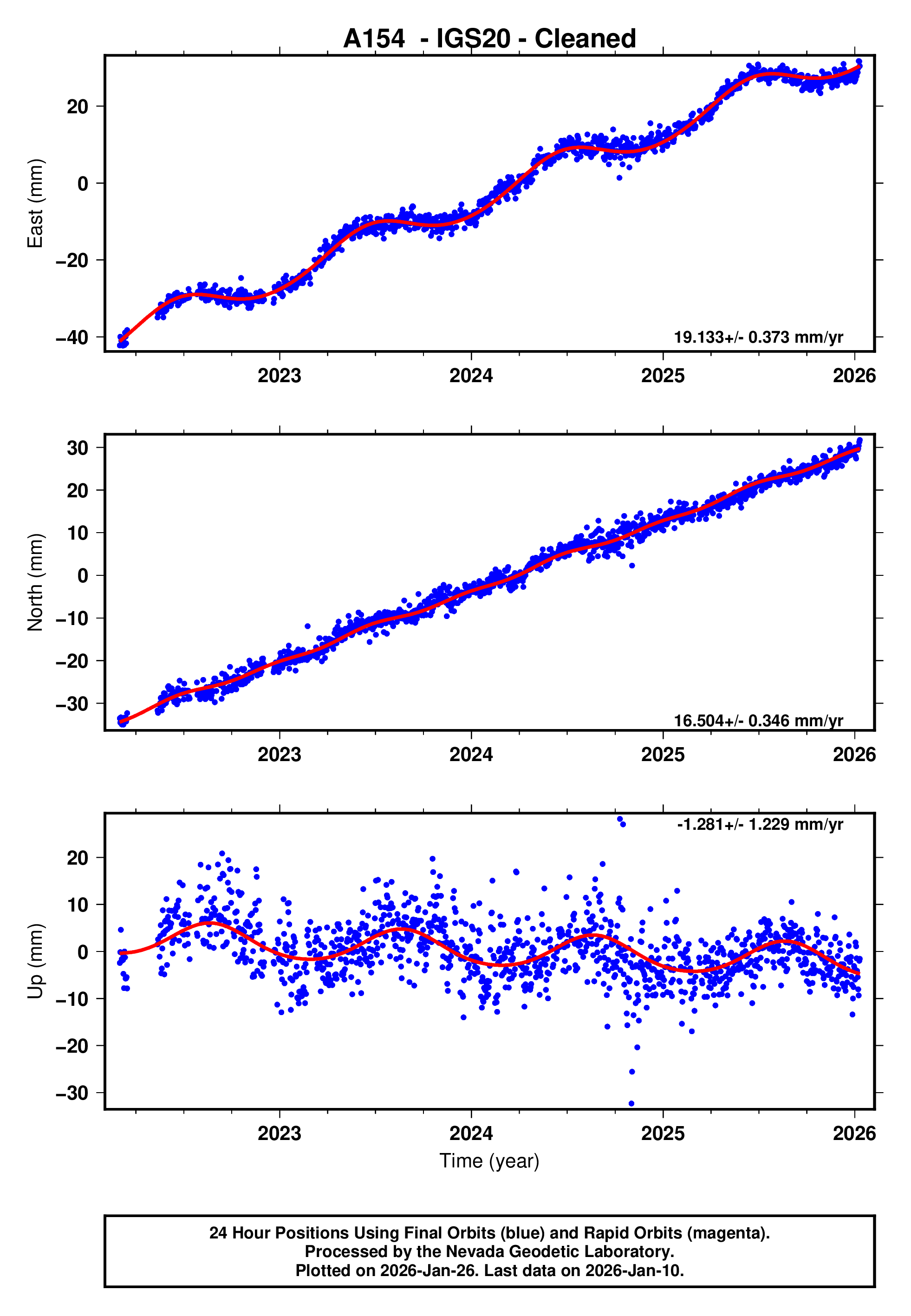 GPS time series plot