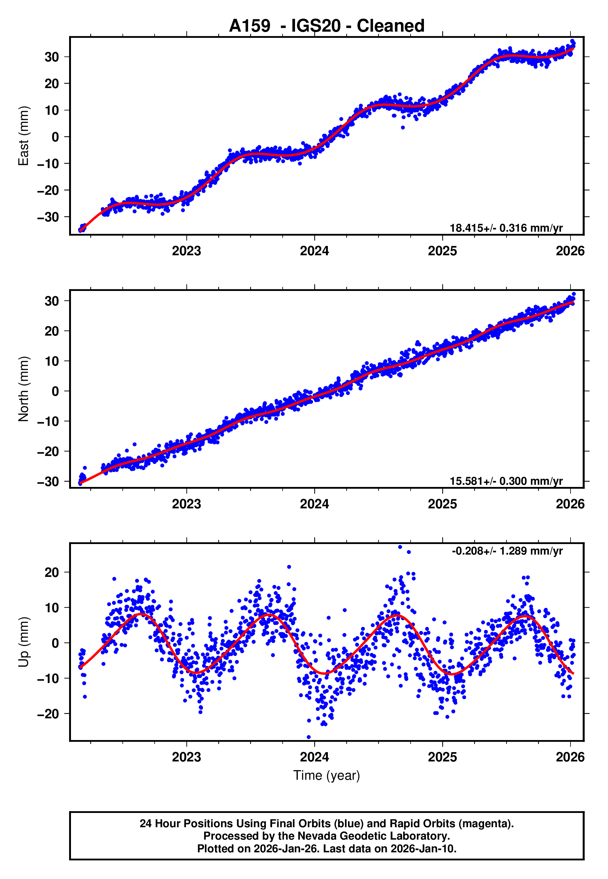 GPS time series plot