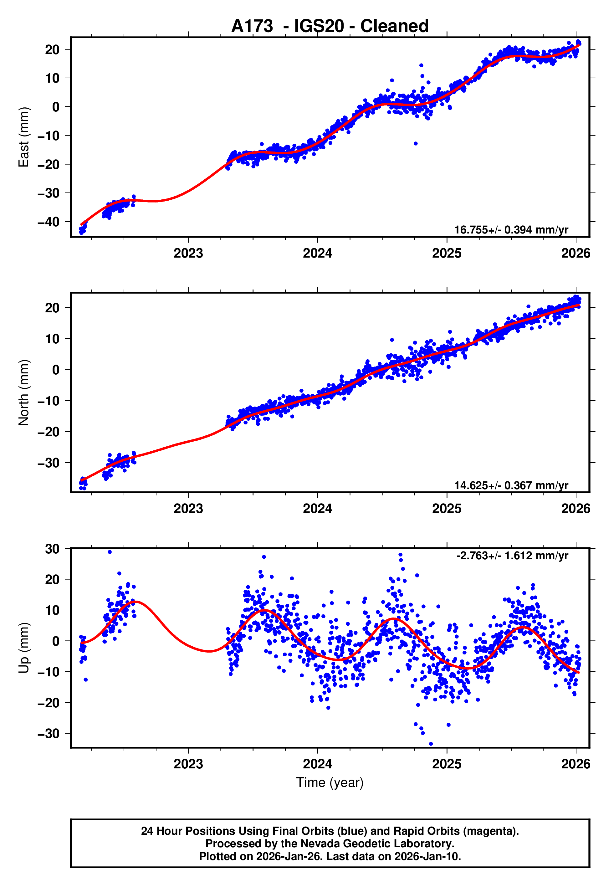 GPS time series plot