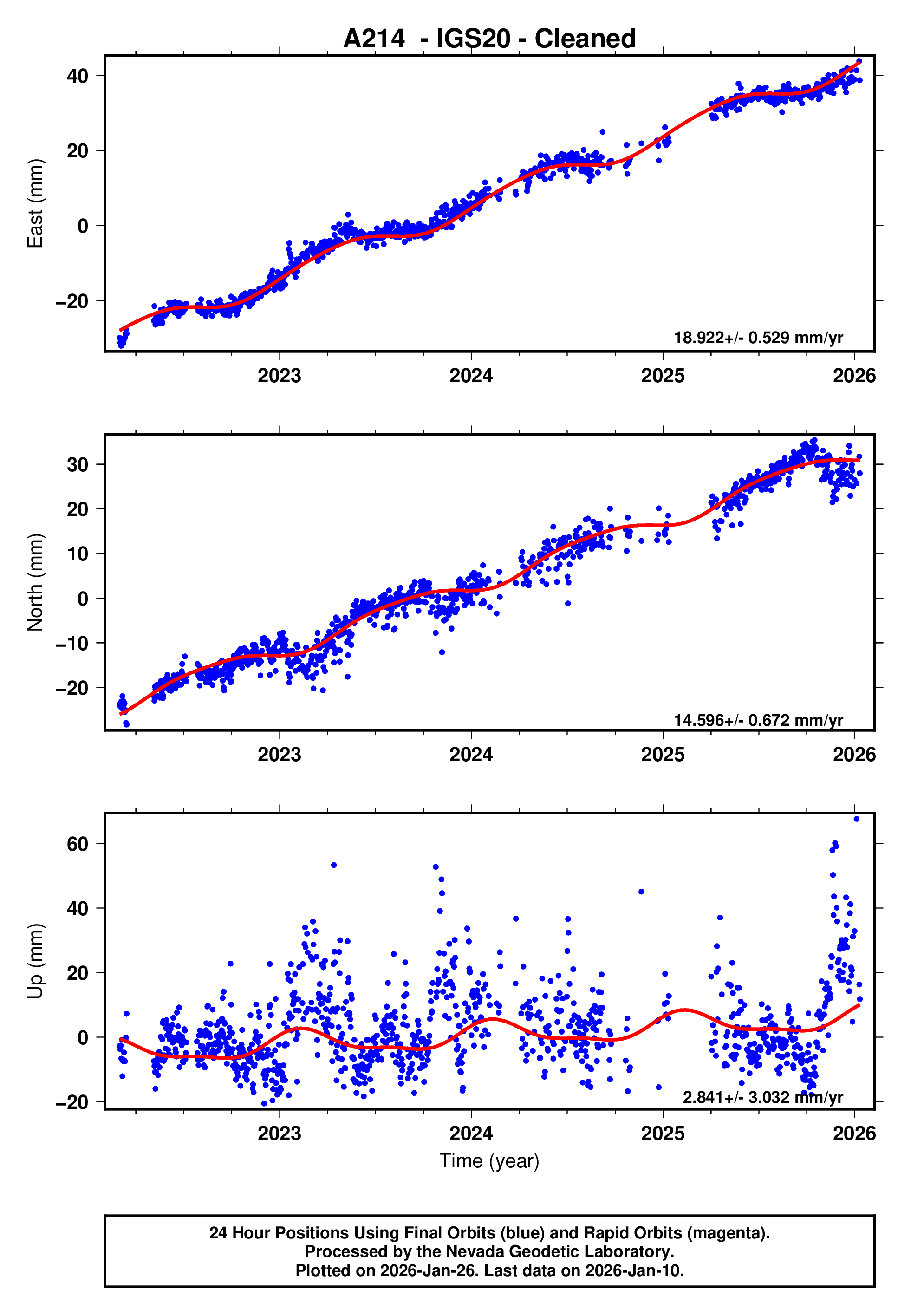GPS time series plot