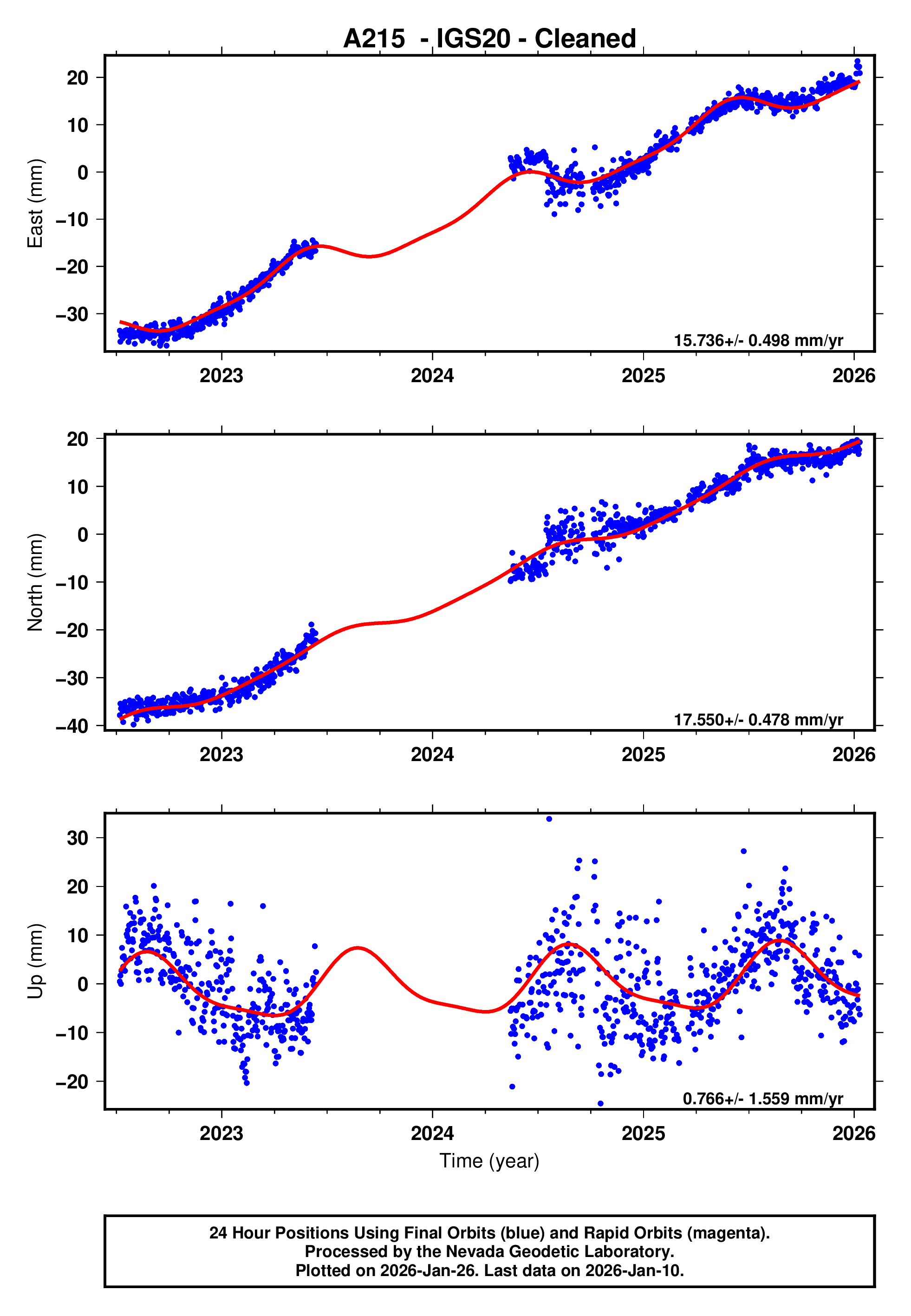 GPS time series plot