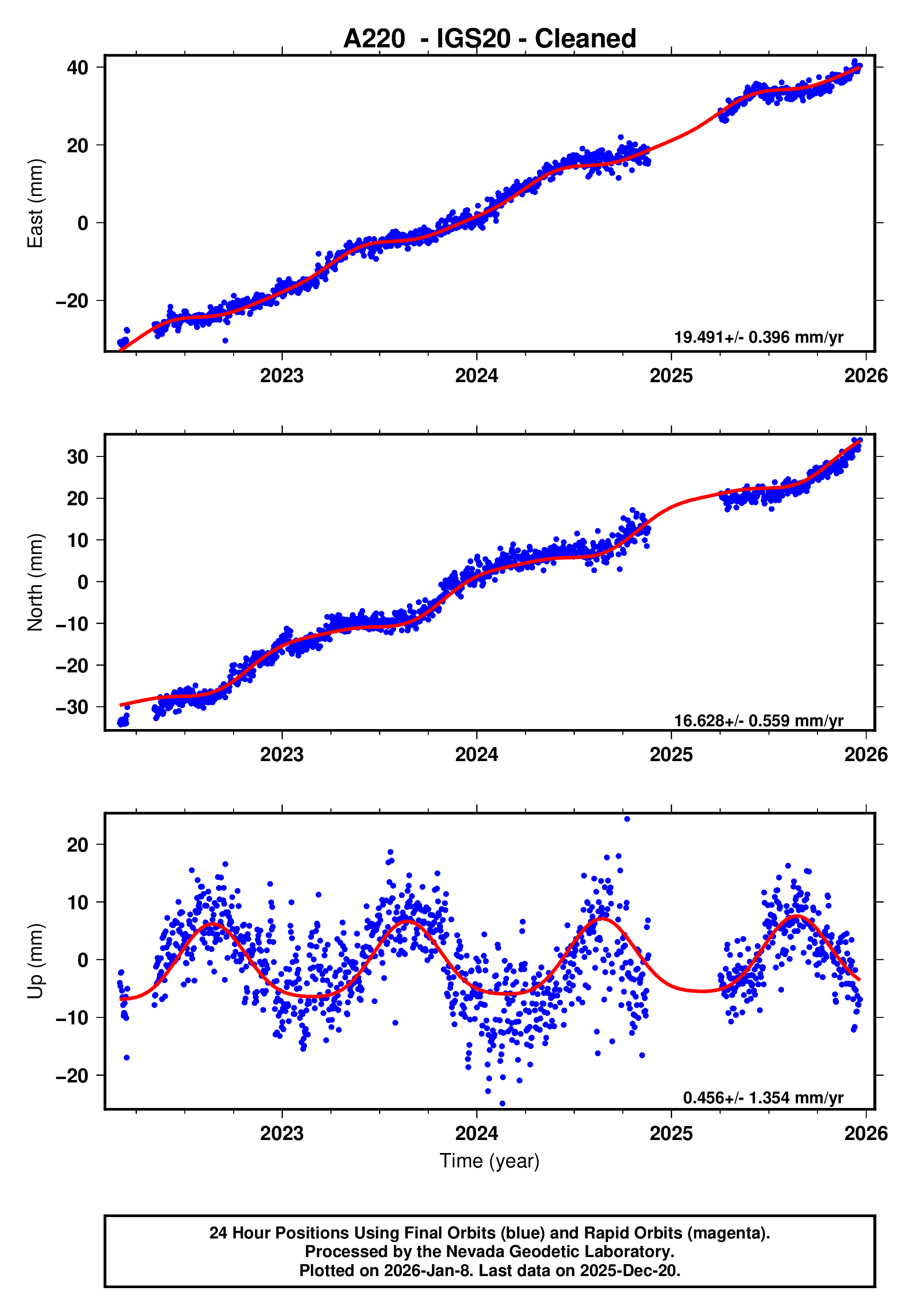 GPS time series plot