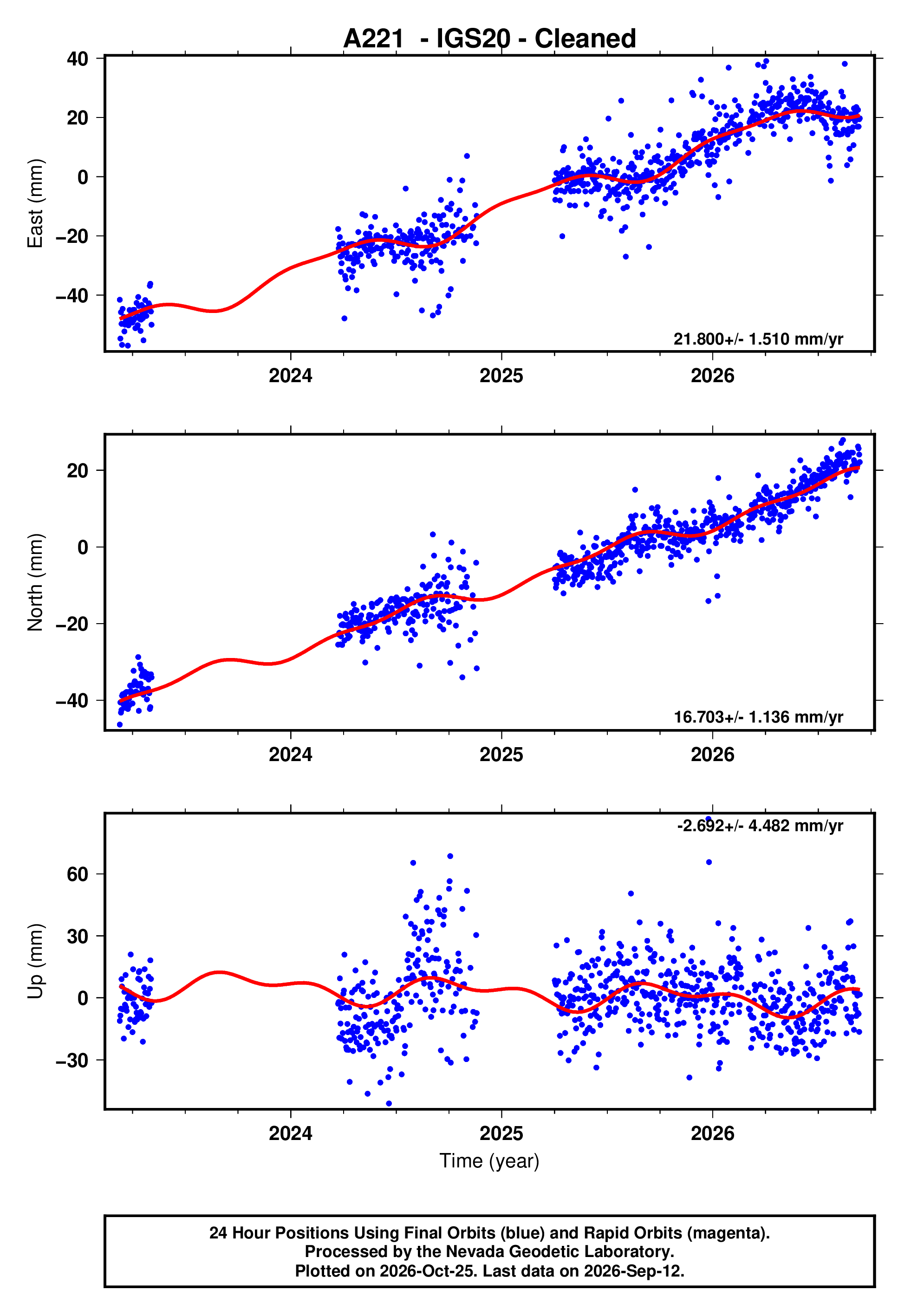 GPS time series plot