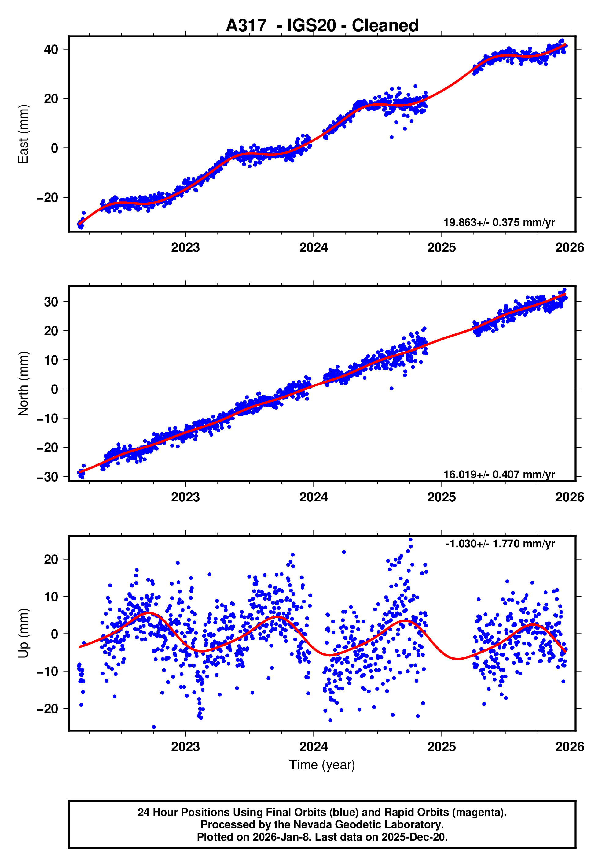 GPS time series plot