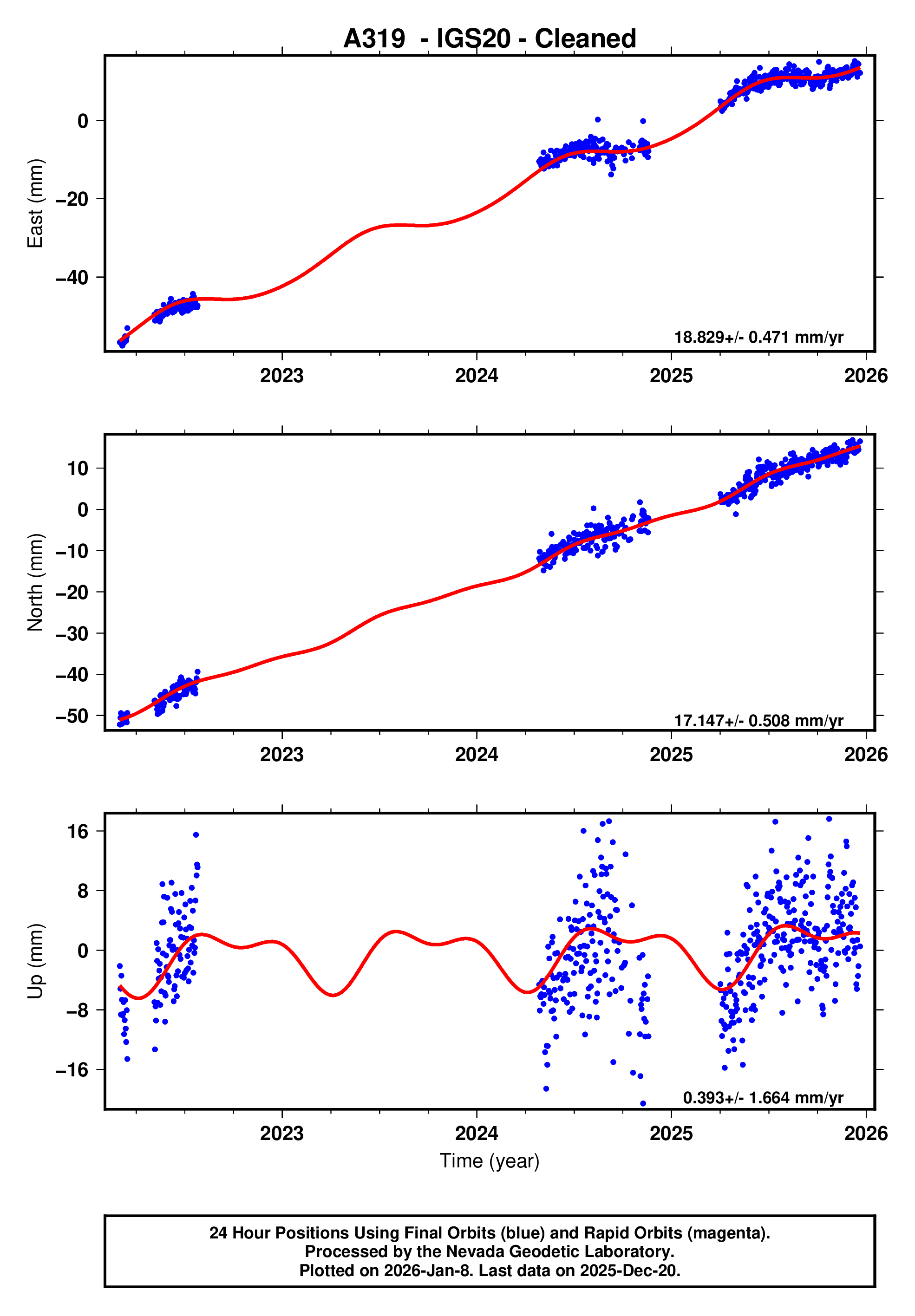 GPS time series plot